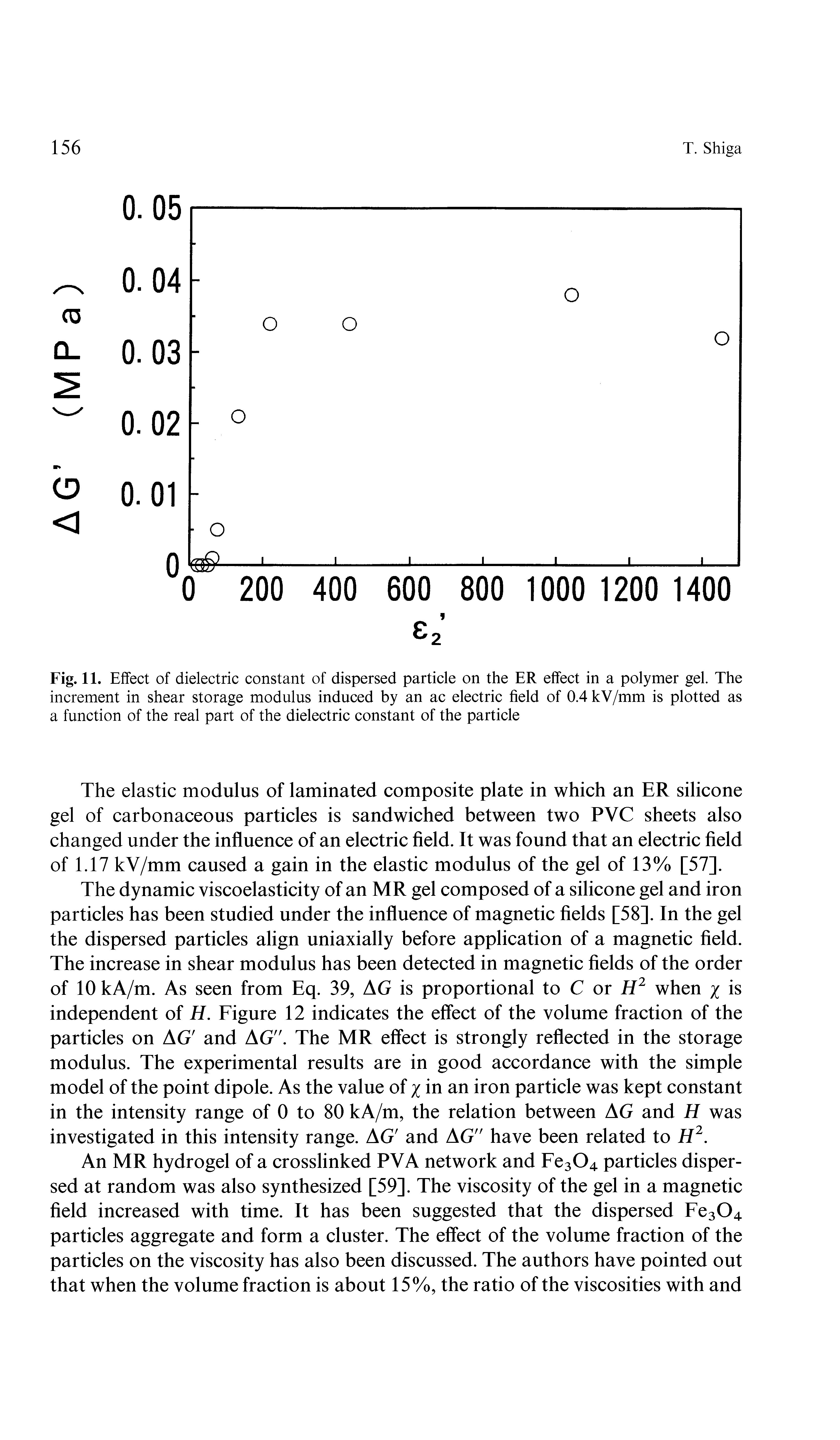 Fig. 11. Effect of dielectric constant of dispersed particle on the ER effect in a polymer gel. The increment in shear storage modulus induced by an ac electric field of 0.4 kV/mm is plotted as a function of the real part of the dielectric constant of the particle...