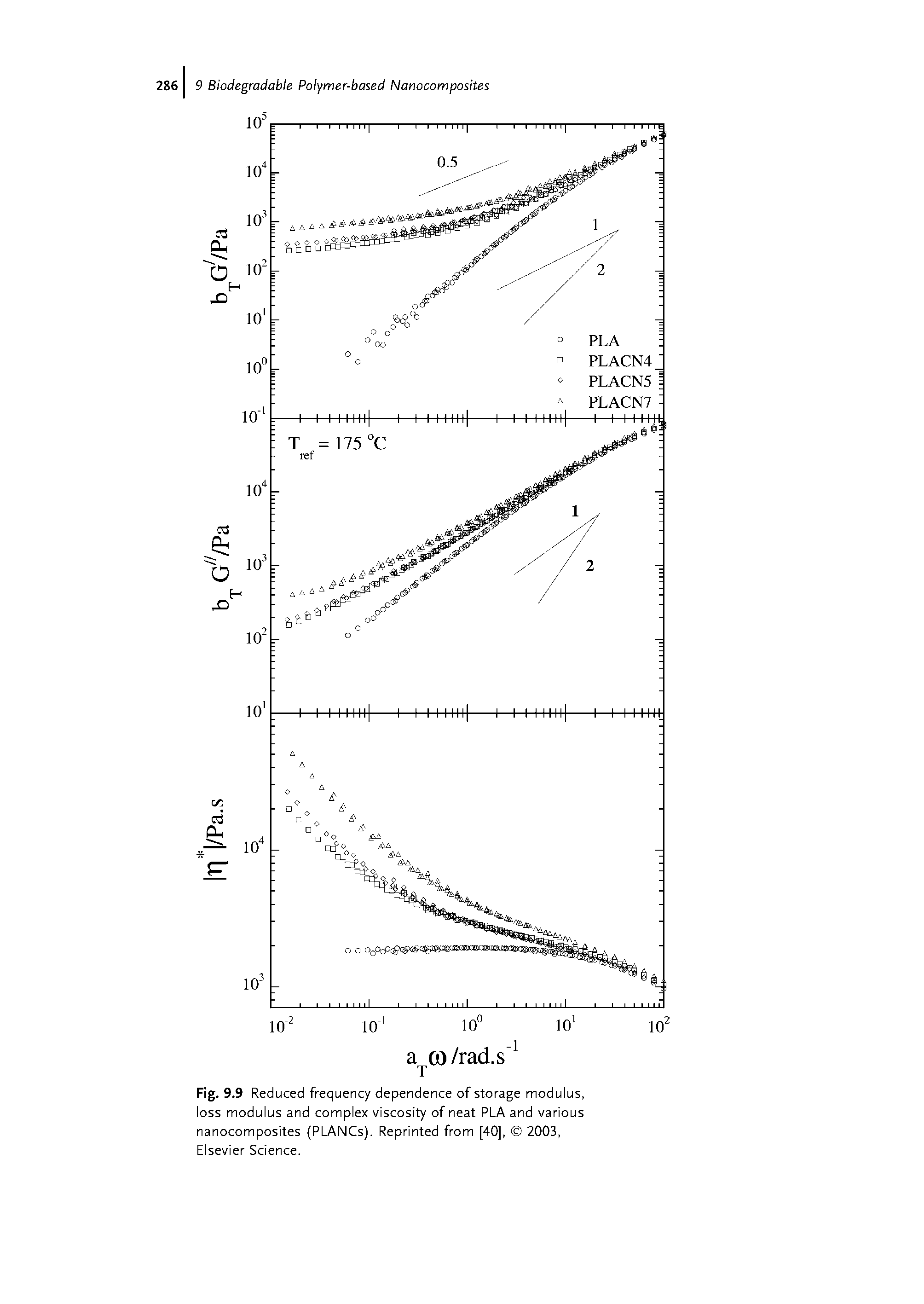 Fig. 9.9 Reduced frequency dependence of storage modulus, loss modulus and complex viscosity of neat PLA and various nanocomposites (PLANCs). Reprinted from [40], 2003, Elsevier Science.