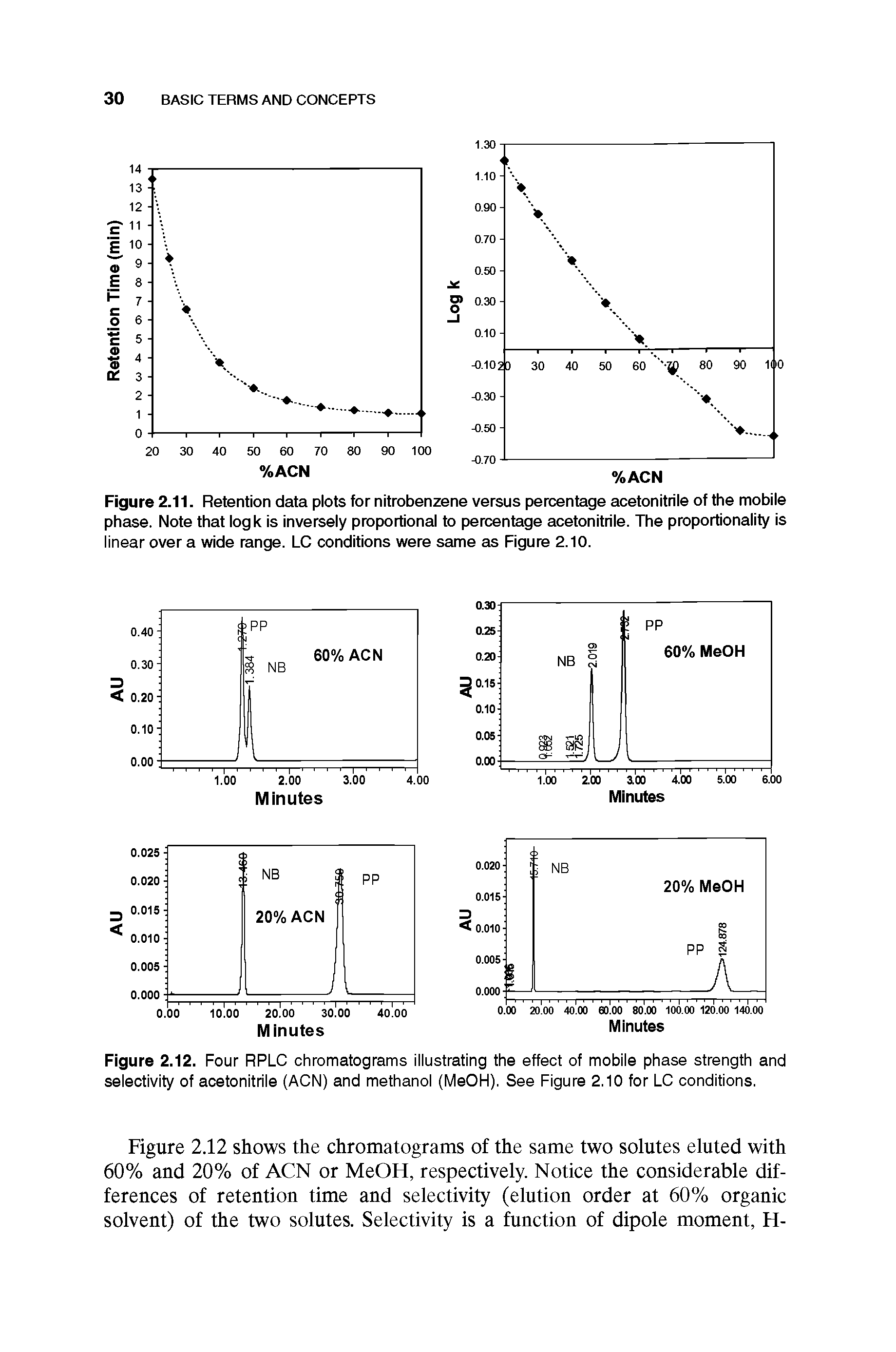 Figure 2.12. Four RPLC chromatograms illustrating the effect of mobile phase strength and selectivity of acetonitrile (ACN) and methanol (MeOH). See Figure 2.10 for LC conditions.