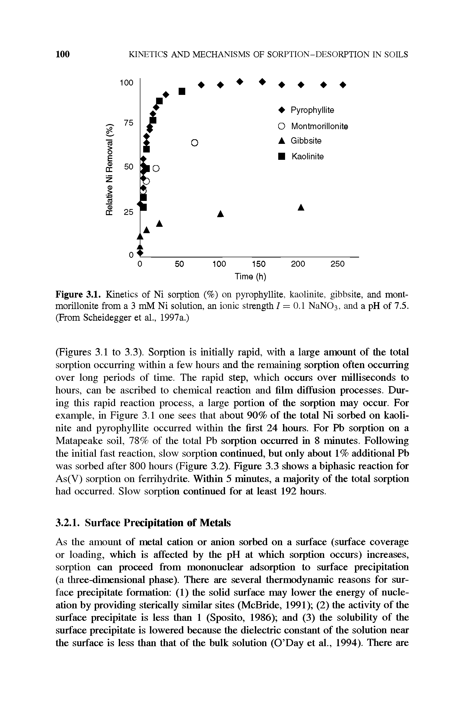 Figure 3.1. Kinetics of Ni sorption (%) on pyrophyllite, kaolinite, gibbsite, and montmorillonite from a 3 mM Ni solution, an ionic strength I = 0.1 NaNOs, and a pH of 7.5. (From Scheidegger et al., 1997a.)...