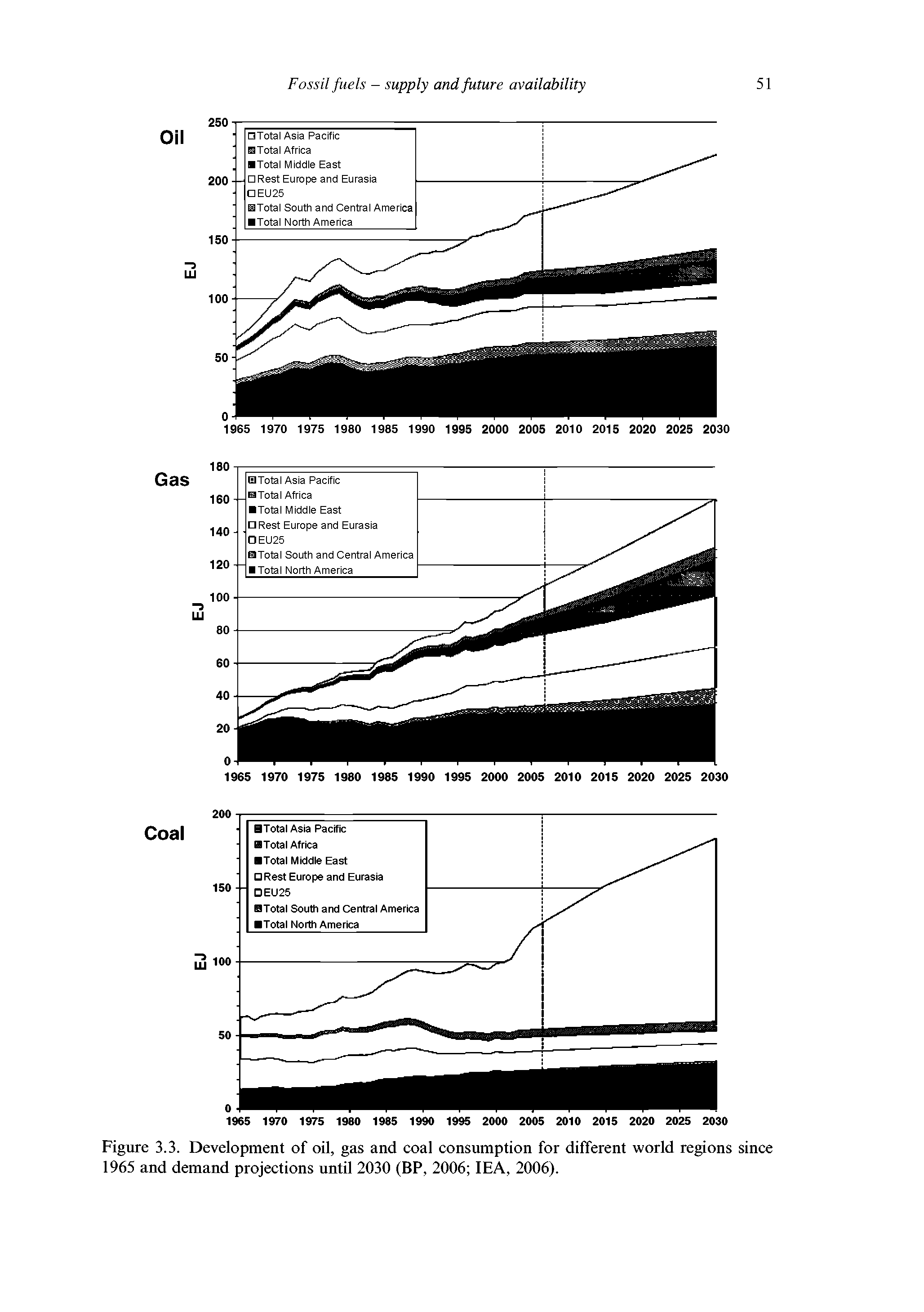 Figure 3.3. Development of oil, gas and coal consumption for different world regions since 1965 and demand projections until 2030 (BP, 2006 IEA, 2006).