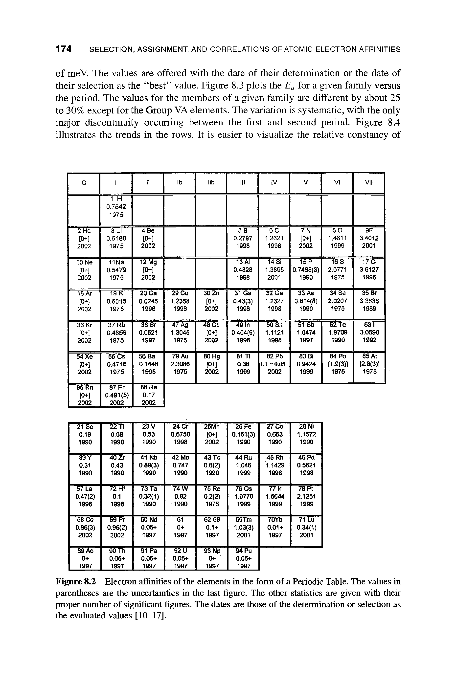 Figure 8.2 Electron affinities of the elements in the form of a Periodic Table. The values in parentheses are the uncertainties in the last figure. The other statistics are given with their proper number of significant figures. The dates are those of the determination or selection as the evaluated values [10-17].