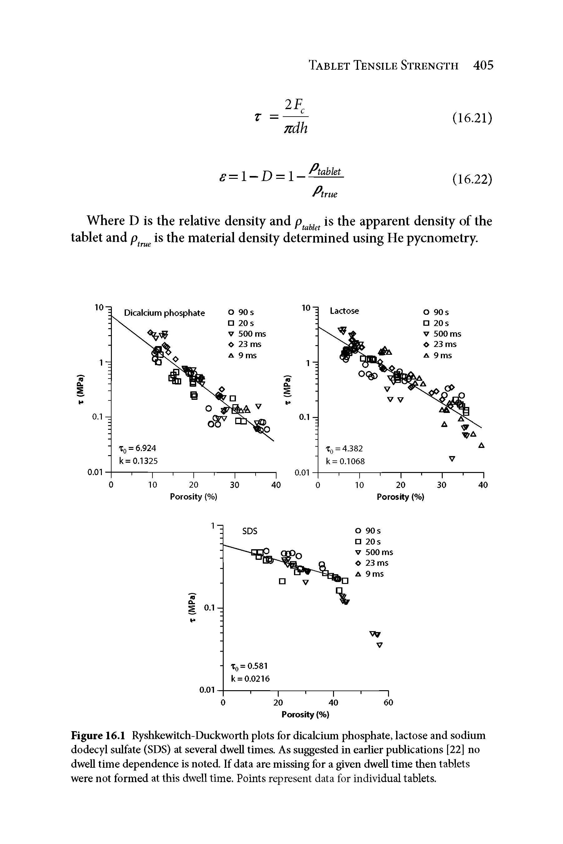 Figure 16.1 Ryshkewitch-Duckworth plots for dicalciuin phosphate, lactose and sodium dodecyl sulfate (SDS) at several dwell times. As suggested in earher publications [22] no dwell time dependence is noted If data are missing for a given dwell time then tablets were not formed at this dwell time. Points represent data for individual tablets.