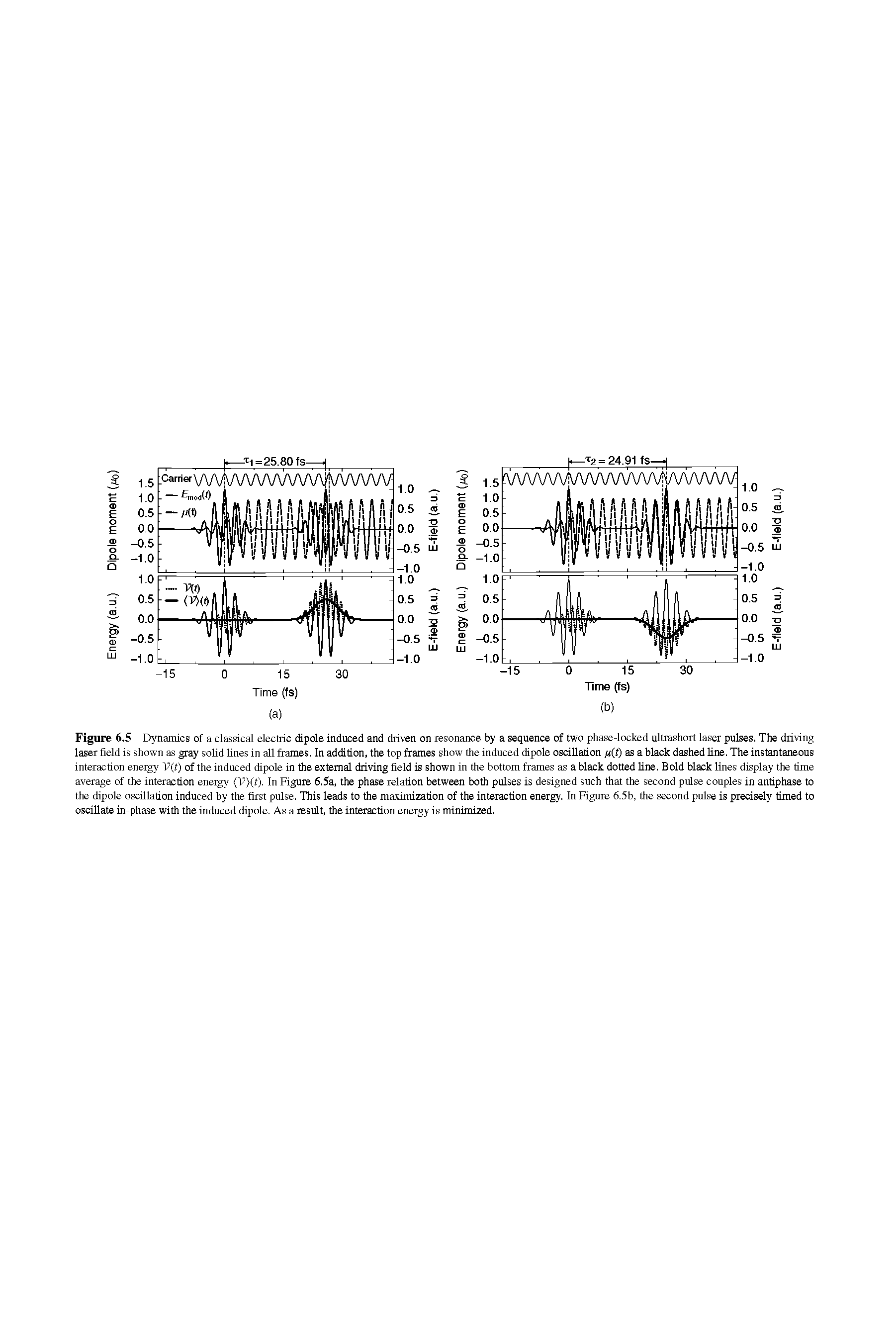 Figure 6.5 Dynamics of a classical electric dipole induced and driven on resonance by a sequence of two phase-locked ultrashort laser pulses, The driving laser field is shown as gray solid lines in all frames, In addition, the top frames show the induced dipole oscillation as a black dashed line. The instantaneous interaction energy V(t) of the induced dipole in the external driving field is shown in the bottom frames as a black dotted line. Bold black lines display the time average of the interaction energy In Figure 6,5a, the phase relation between both pulses is designed such that the second pulse couples in antiphase to...