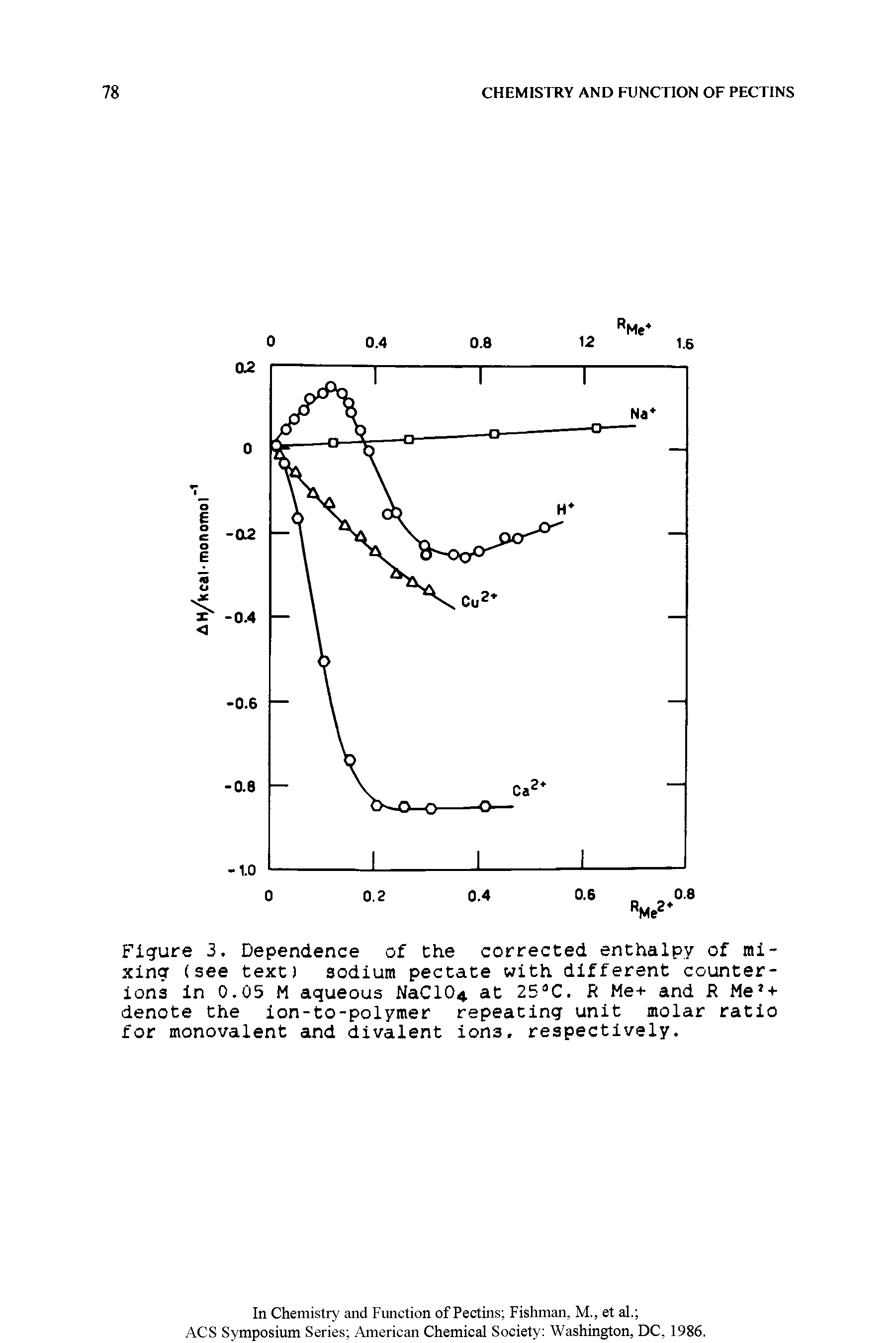 Figure 3. Dependence of Che corrected enthalpy of mixing (see text) sodium pectate with different counterions in 0.05 M aqueous NaC104 at 25 C. R Me+ and R Me + denote Che ion-to-polymer repeating unit molar ratio for monovalent and divalent ions, respectively.