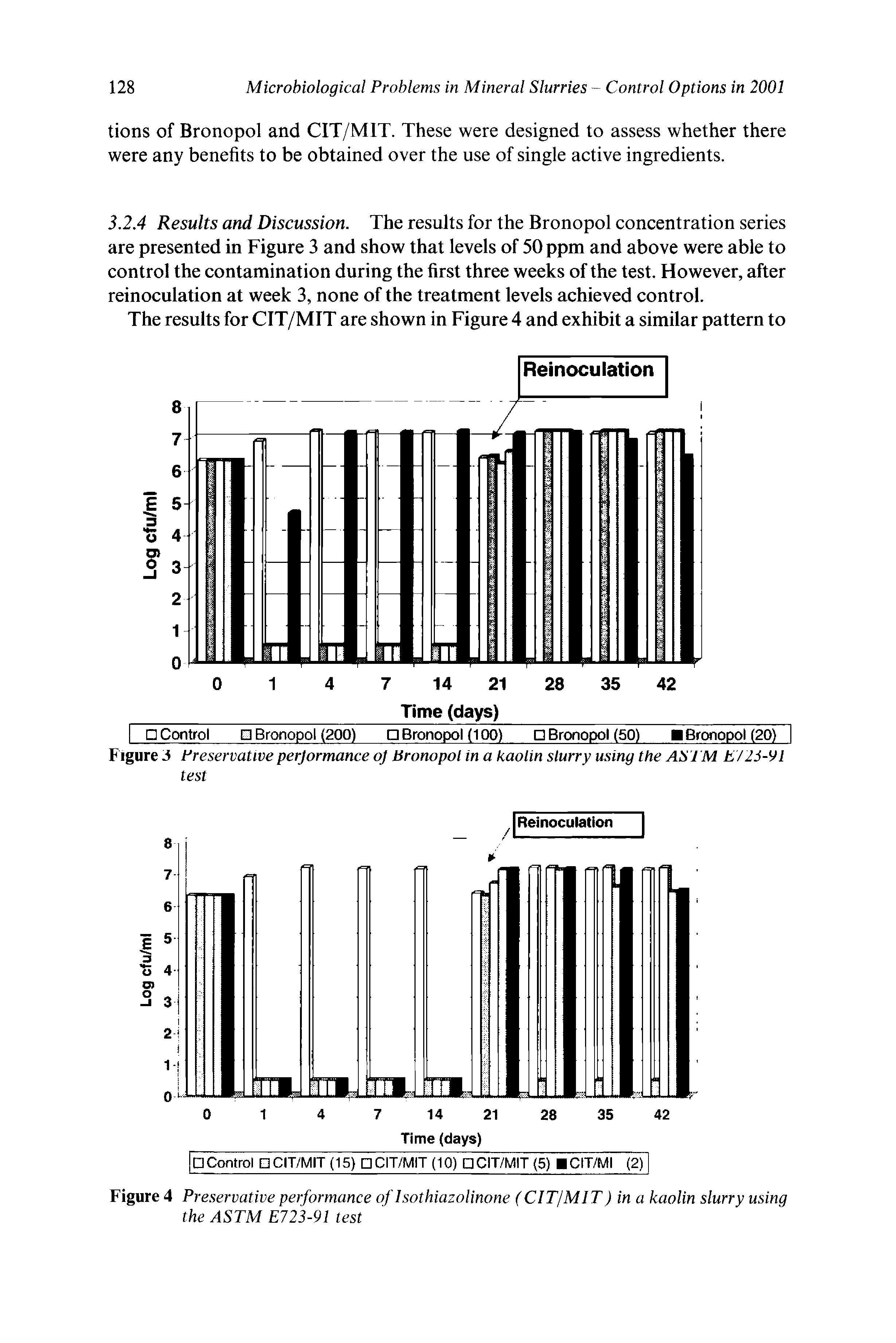 Figure 3 Preservative perjormance oj tSronopol in a kaolin slurry using the ASTM E/23-91 test...