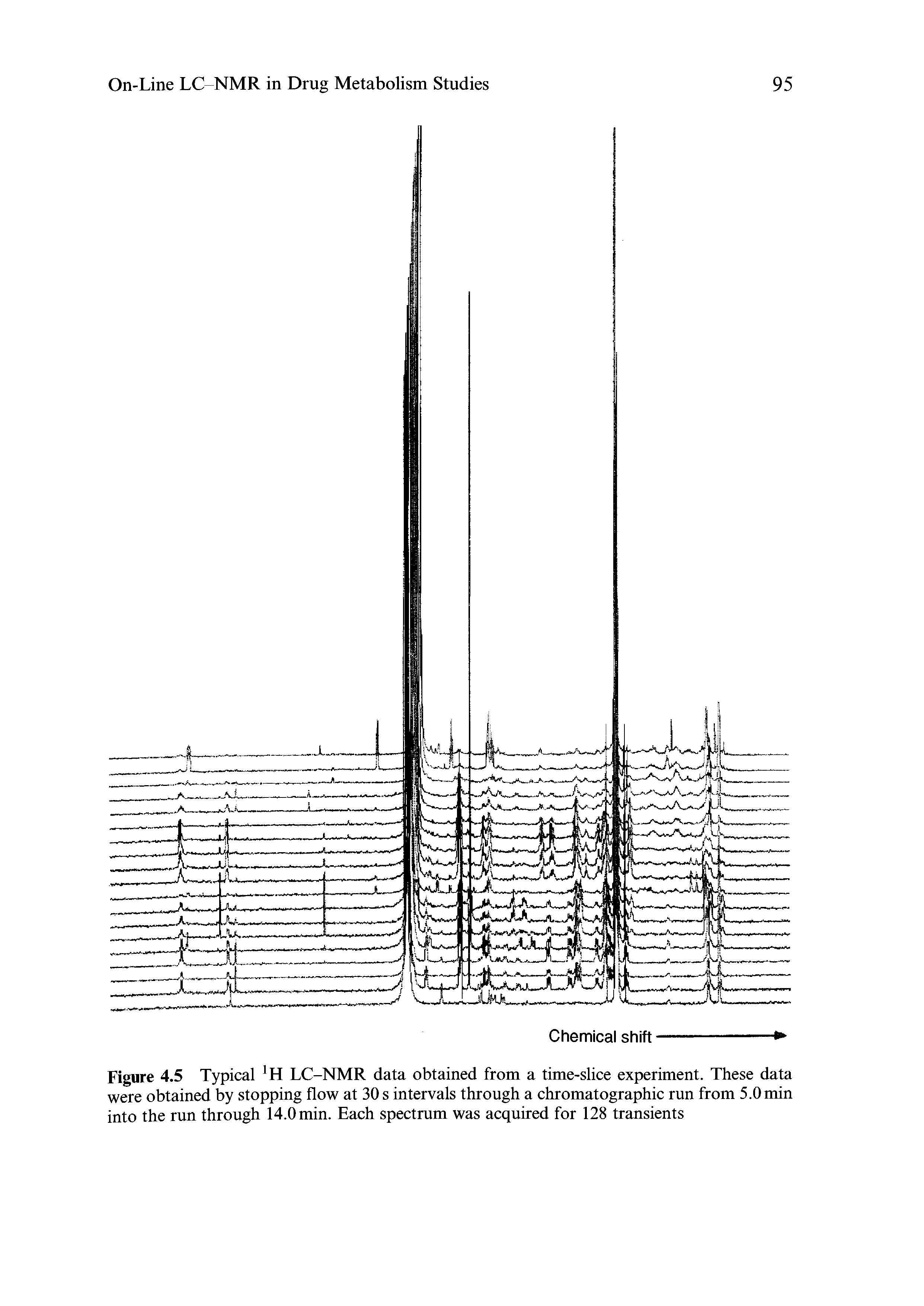 Figure 4.5 Typical H LC-NMR data obtained from a time-slice experiment. These data were obtained by stopping flow at 30 s intervals through a chromatographic run from 5.0min into the run through 14.0 min. Each spectrum was acquired for 128 transients...