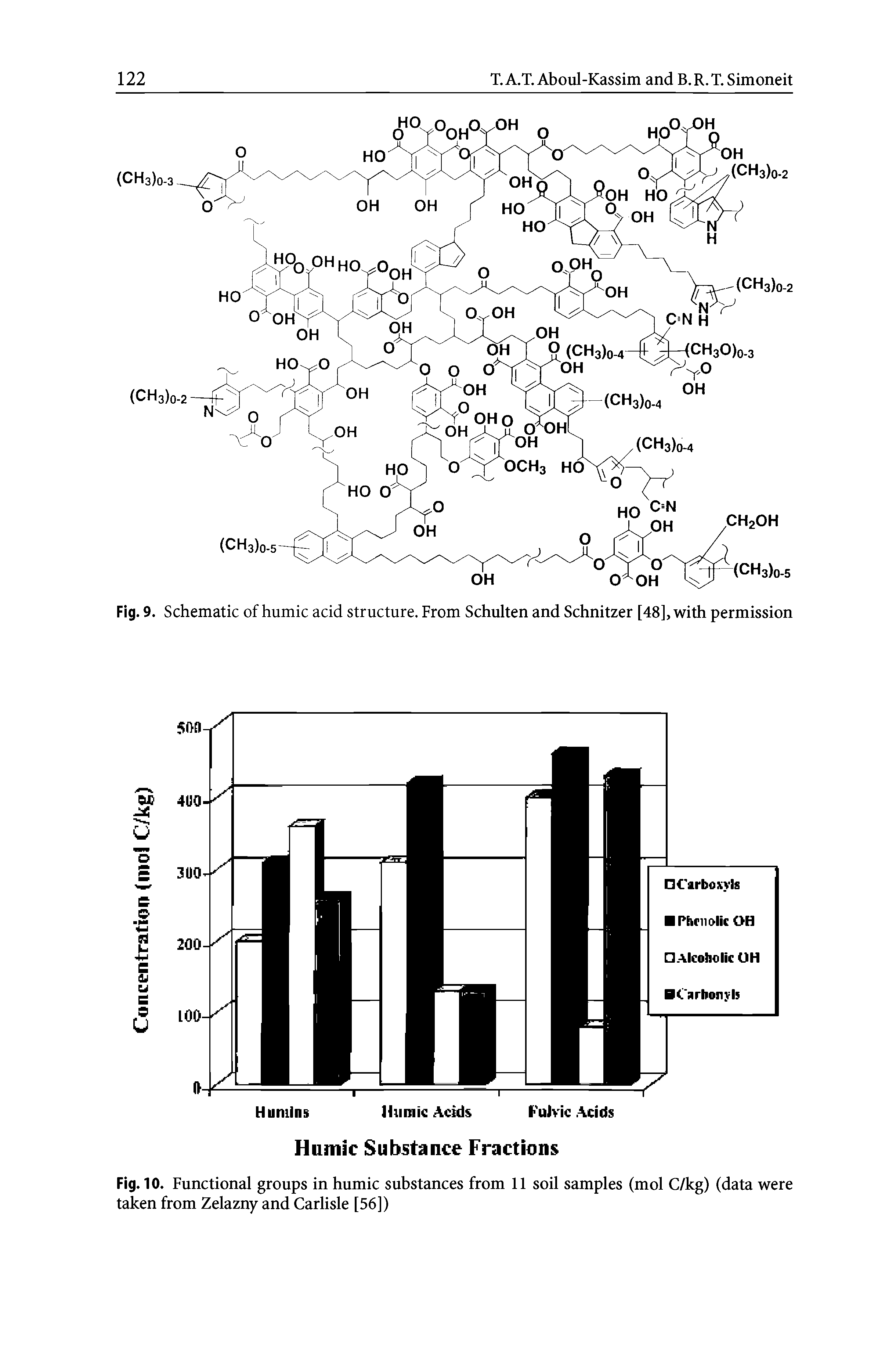 Fig. 10. Functional groups in humic substances from 11 soil samples (mol C/kg) (data were taken from Zelazny and Carlisle [56])...