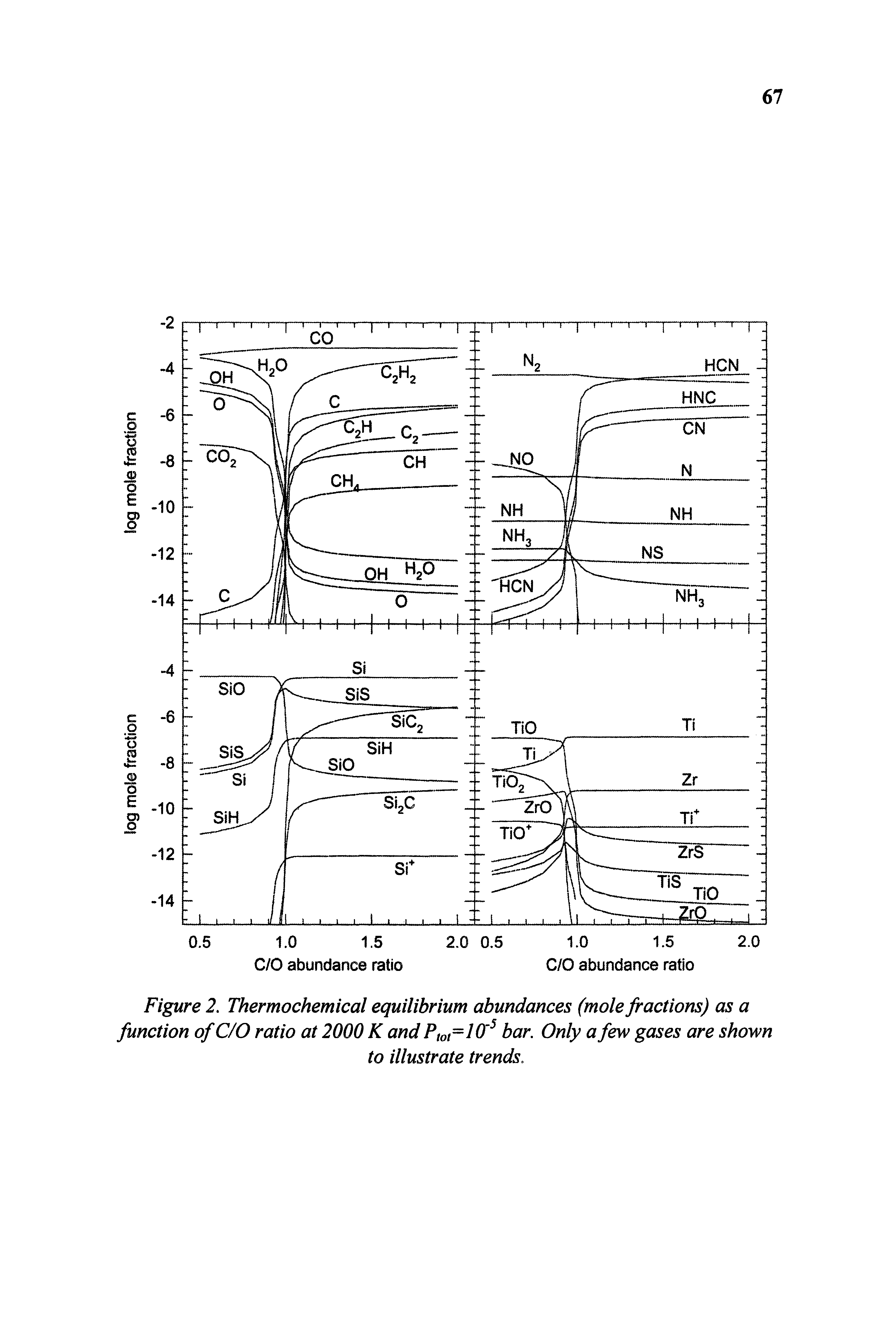 Figure 2. Thermochemical equilibrium abundances (mole fractions) as a function of C/0 ratio at 2000 K and Ptot=I0 bar. Only a few gases are shown...