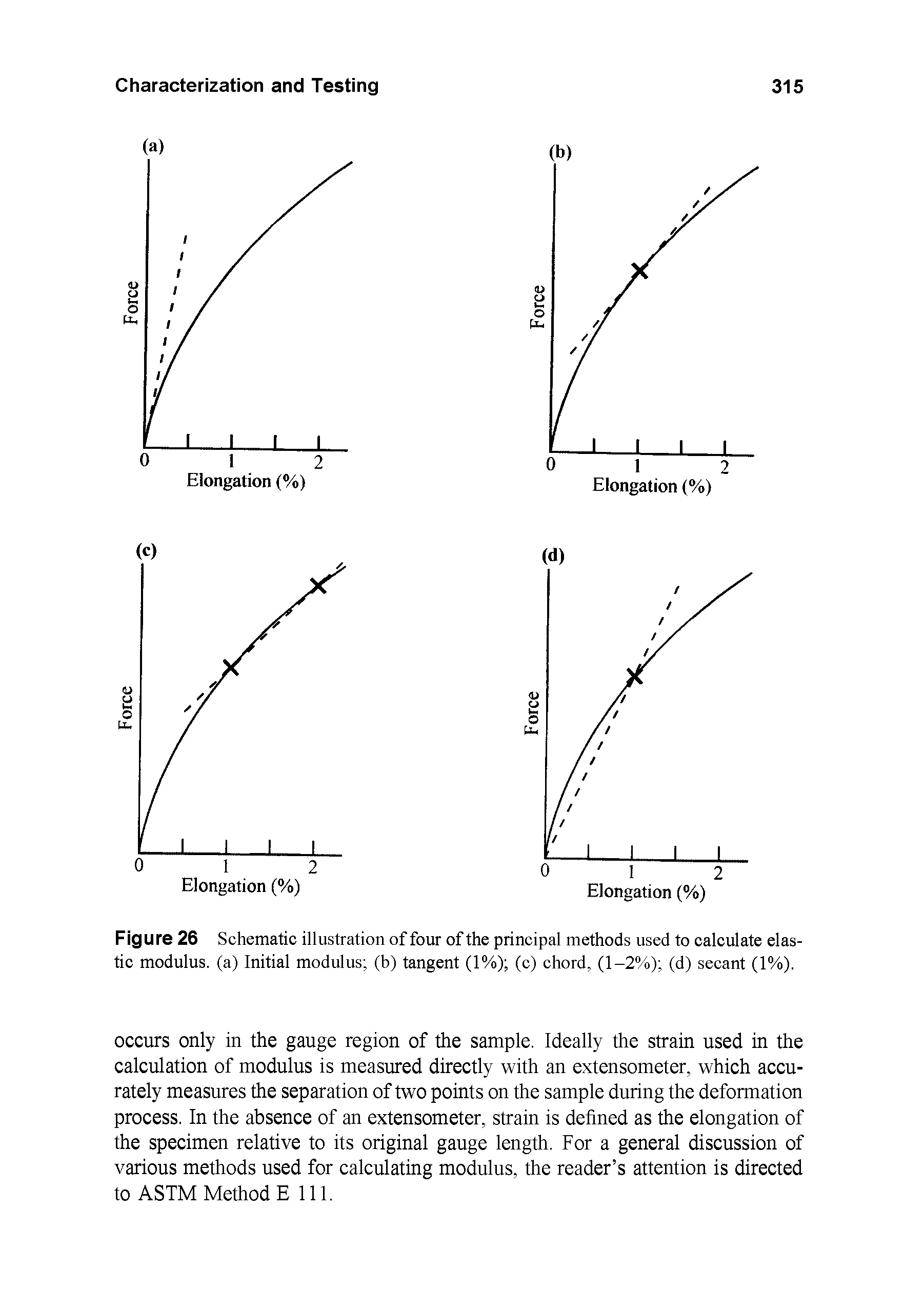 Figure 26 Schematic illustration of four of the principal methods used to ealeulate elastic modulus, (a) Initial modulus (b) tangent (1%) (c) chord, (1-2%) (d) secant (1%).