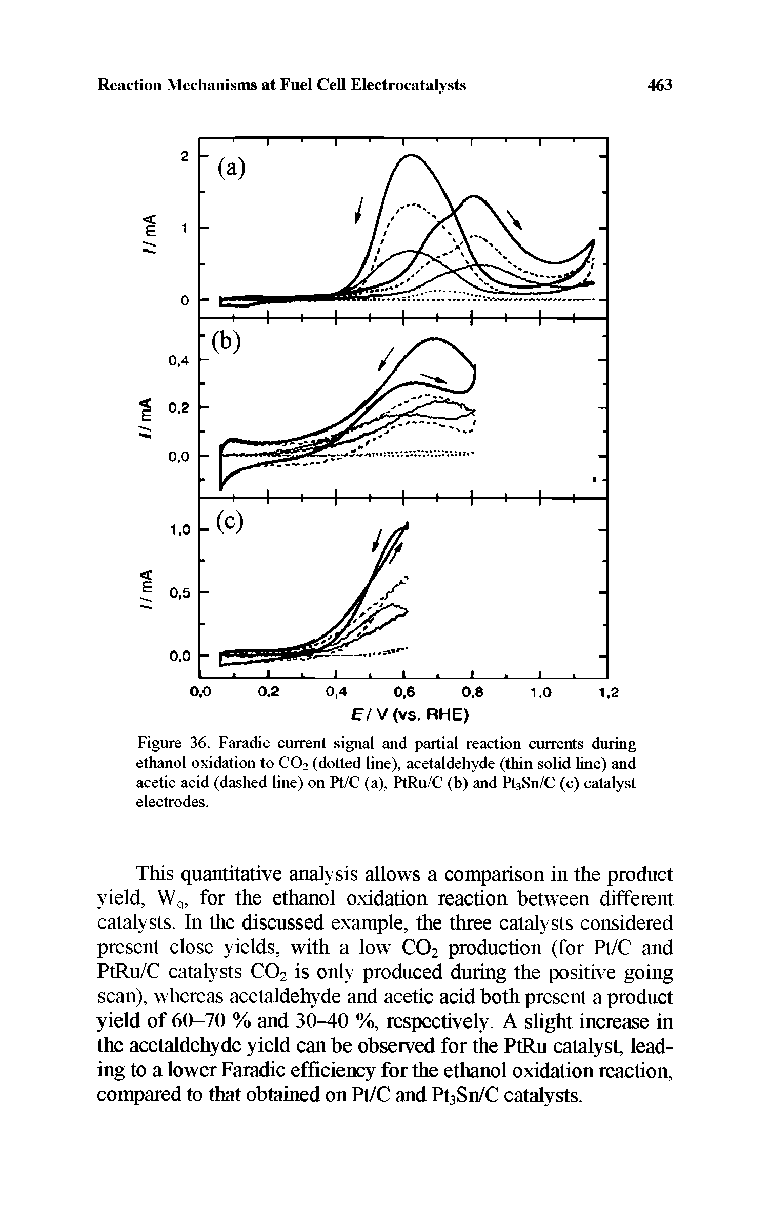 Figure 36. Faradic current signal and partial reaction currents during ethanol oxidation to CO2 (dotted line), acetaldehyde (thin solid line) and acetic acid (dashed line) on Pt/C (a), PtRu/C (b) and PtsSn/C (c) catalyst electrodes.