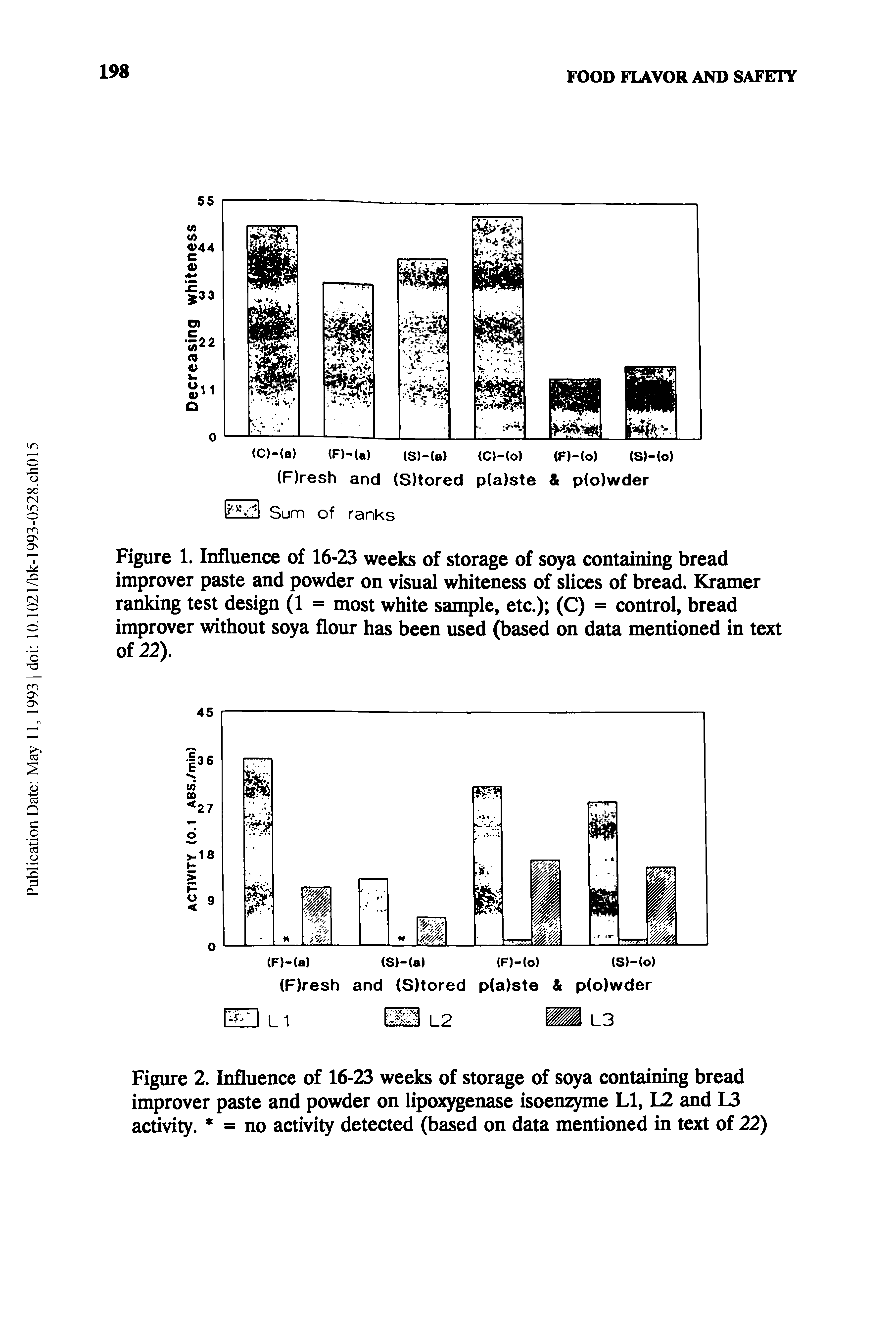 Figure 1. Influence of 16-23 weeks of storage of soya containing bread improver paste and powder on visual whiteness of slices of bread. Kramer ranking test design (1 = most white sample, etc.) (C) = control, bread improver without soya flour has been used (based on data mentioned in text of 22).