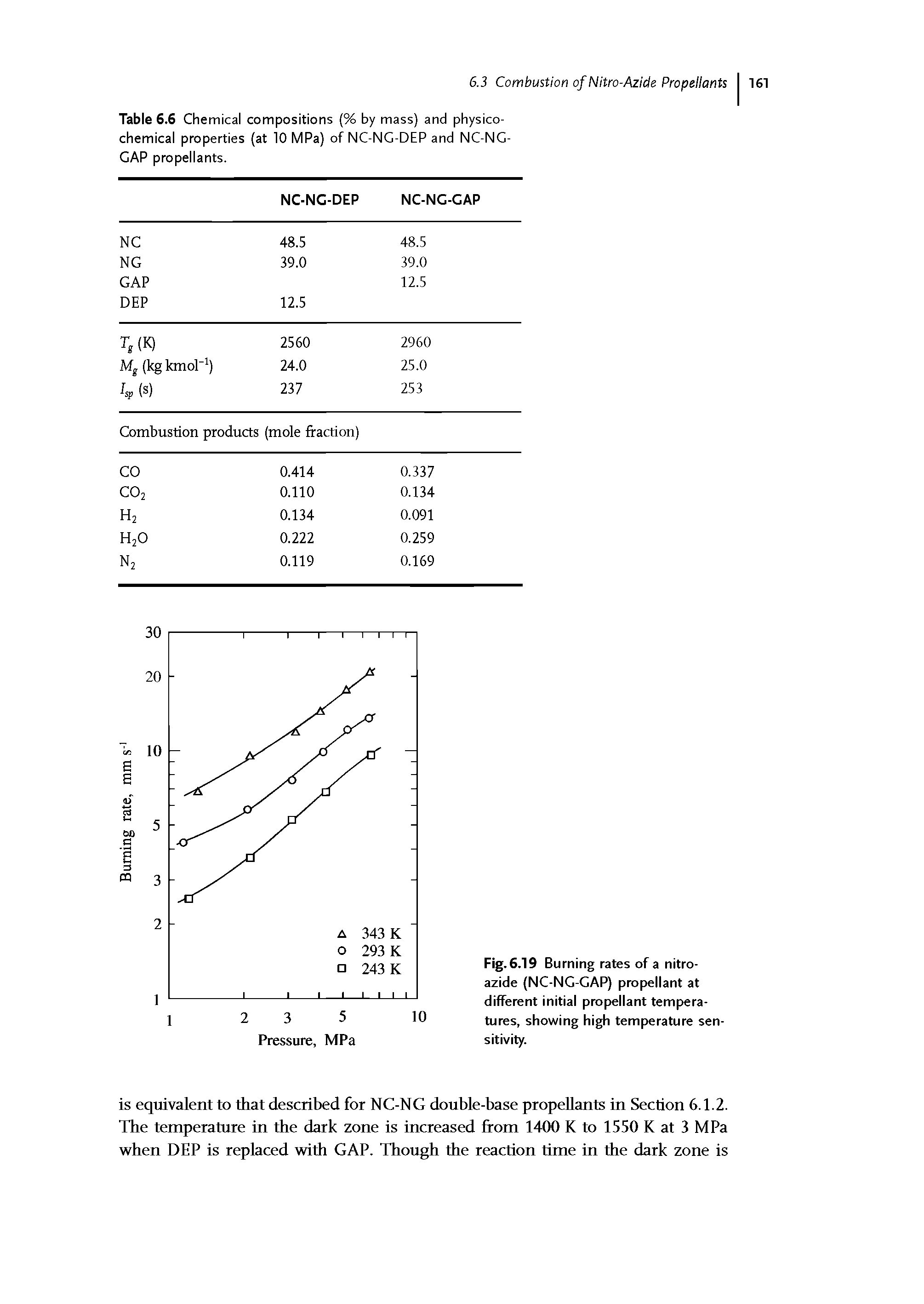 Fig. 6.19 Burning rates of a nitro-azide (NC-NG-GAP) propellant at different initial propellant temperatures, showing high temperature sensitivity.