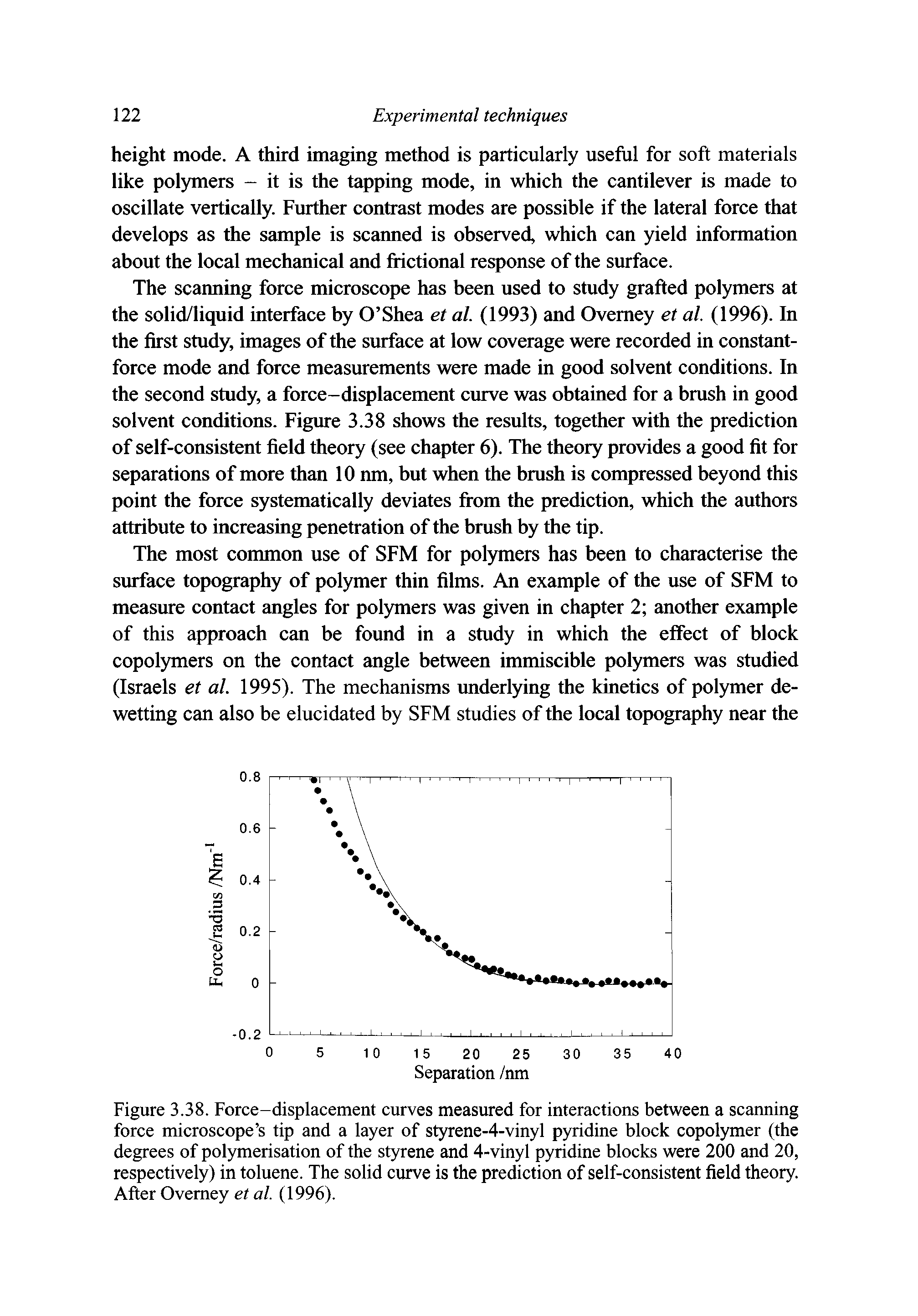 Figure 3.38. Force-displacement curves measured for interactions between a scanning force microscope s tip and a layer of styrene-4-vinyl pyridine block copolymer (the degrees of polymerisation of the styrene and 4-vinyl pyridine blocks were 200 and 20, respectively) in toluene. The solid curve is the prediction of self-consistent field theory. After Ovemey et al. (1996).