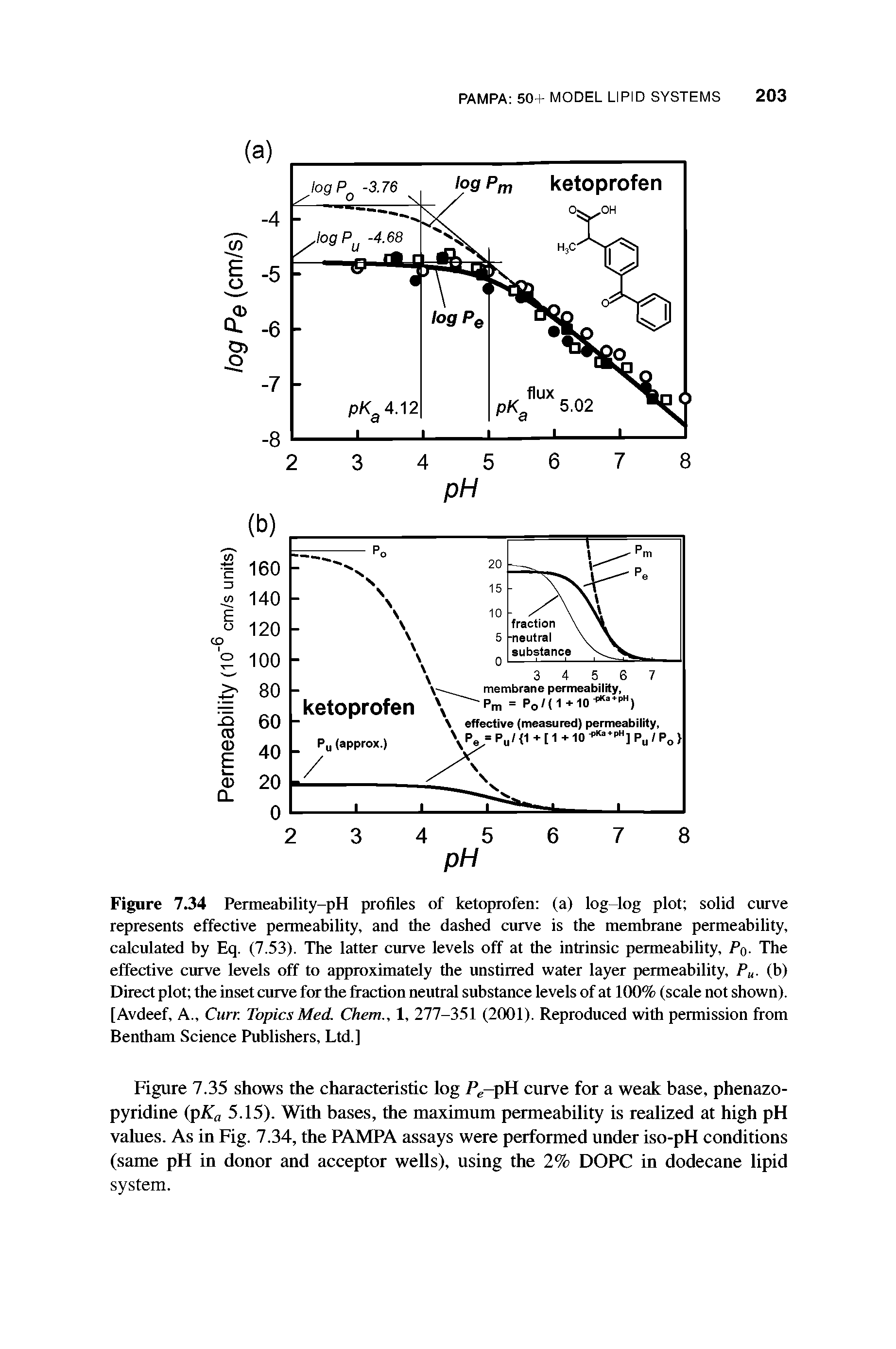 Figure 7.34 Permeability-pH profiles of ketoprofen (a) log-log plot solid curve represents effective permeability, and the dashed curve is the membrane permeability, calculated by Eq. (7.53). The latter curve levels off at the intrinsic permeability, Pq. The effective curve levels off to approximately the unstirred water layer permeability, Pu. (b) Direct plot the inset curve for the fraction neutral substance levels of at 100% (scale not shown). [Avdeef, A., Curr. Topics Med. Chem., 1, 277-351 (2001). Reproduced with permission from Bentham Science Publishers, Ltd.]...