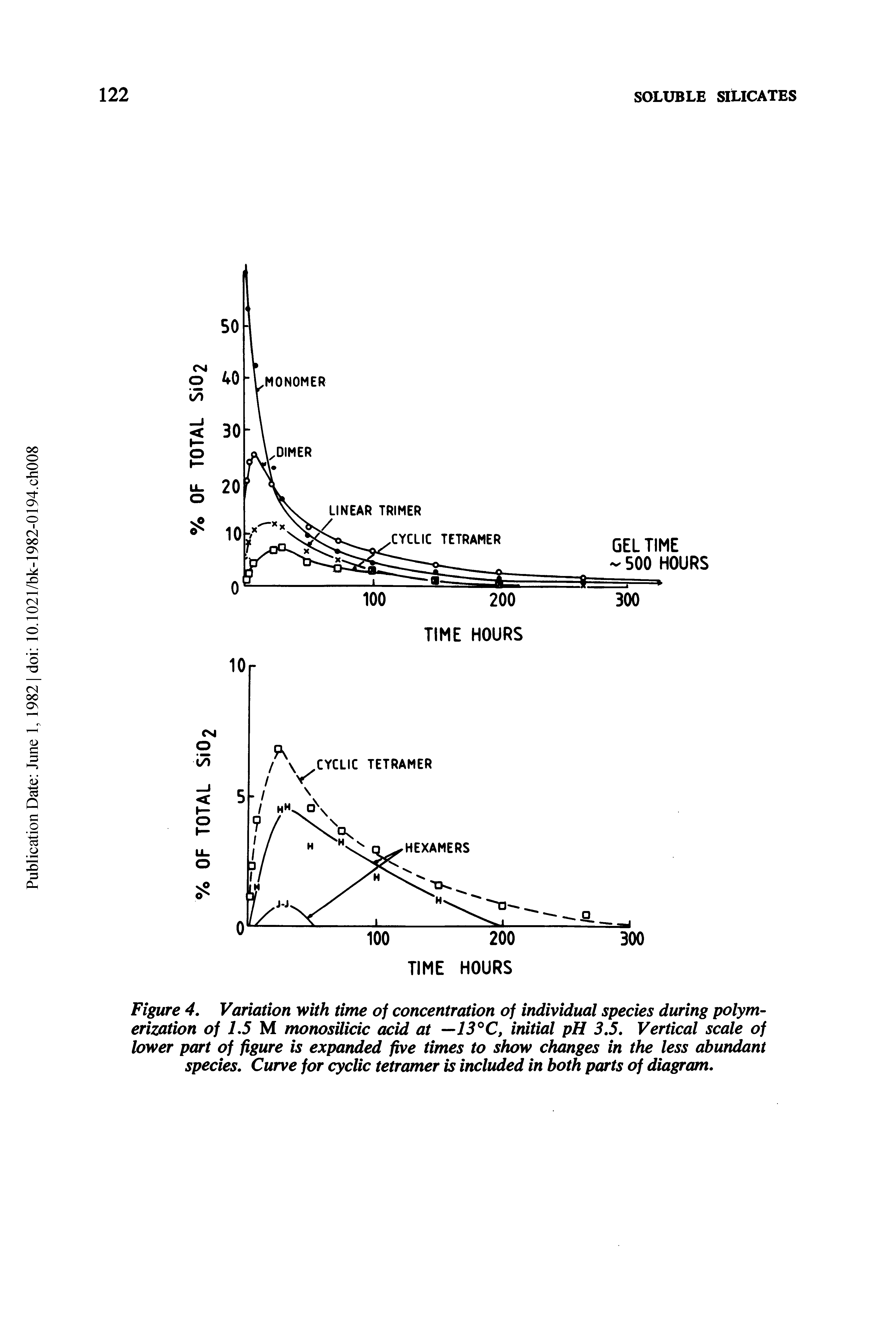 Figure 4. Variation with time of concentration of individual species during polymerization of L5 M monosilicic acid at —13°C, initial pH 3.5. Vertical scale of lower part of figure is expanded five times to show changes in the less abundant species. Curve for cyclic tetramer is included in both parts of diagram.