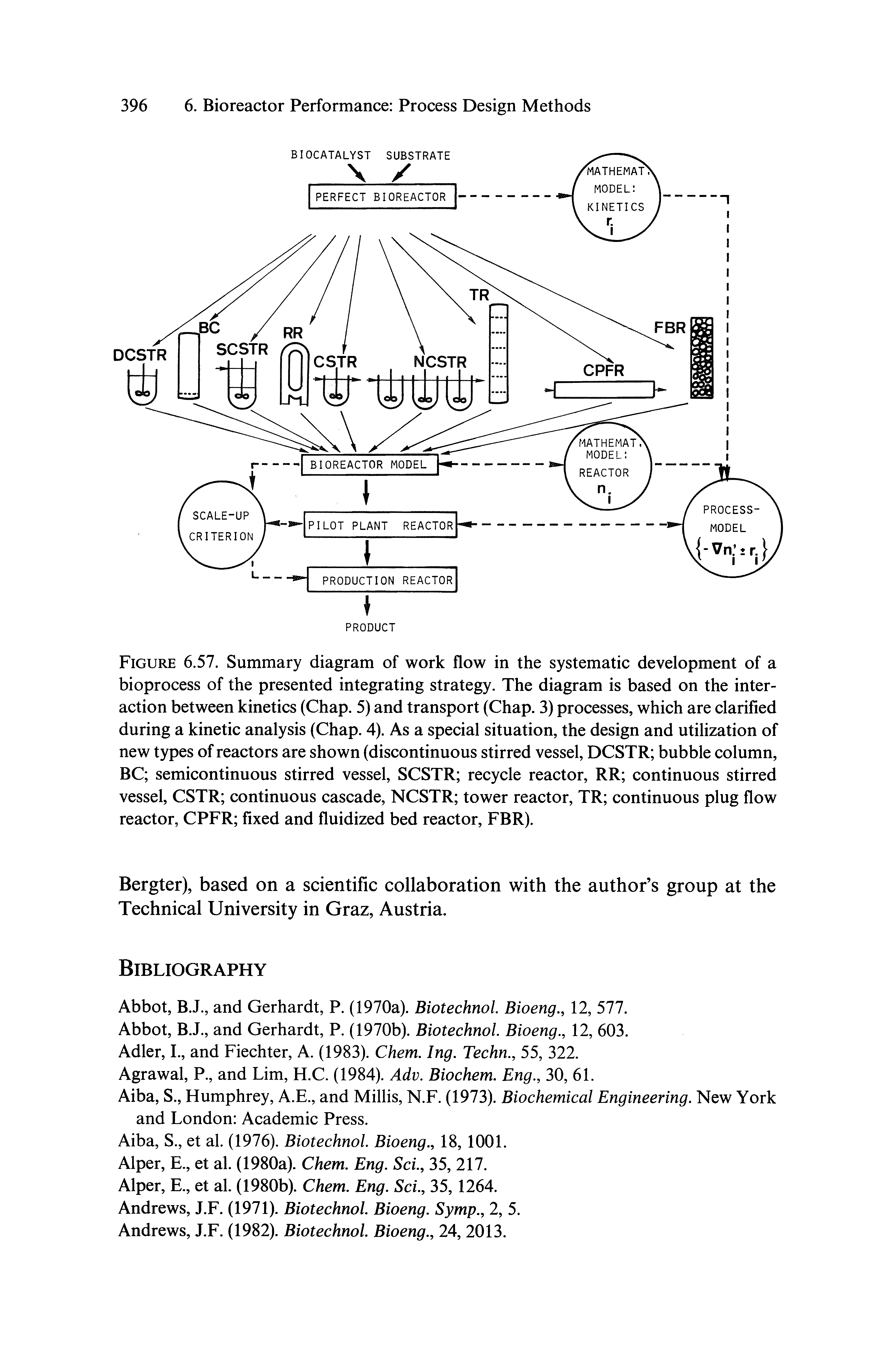 Figure 6.57. Summary diagram of work flow in the systematic development of a bioprocess of the presented integrating strategy. The diagram is based on the interaction between kinetics (Chap. 5) and transport (Chap. 3) processes, which are clarified during a kinetic analysis (Chap. 4). As a special situation, the design and utilization of new types of reactors are shown (discontinuous stirred vessel, DCSTR bubble column, BC semicontinuous stirred vessel, SCSTR recycle reactor, RR continuous stirred vessel, CSTR continuous cascade, NCSTR tower reactor, TR continuous plug flow reactor, CPFR fixed and fluidized bed reactor, FBR).