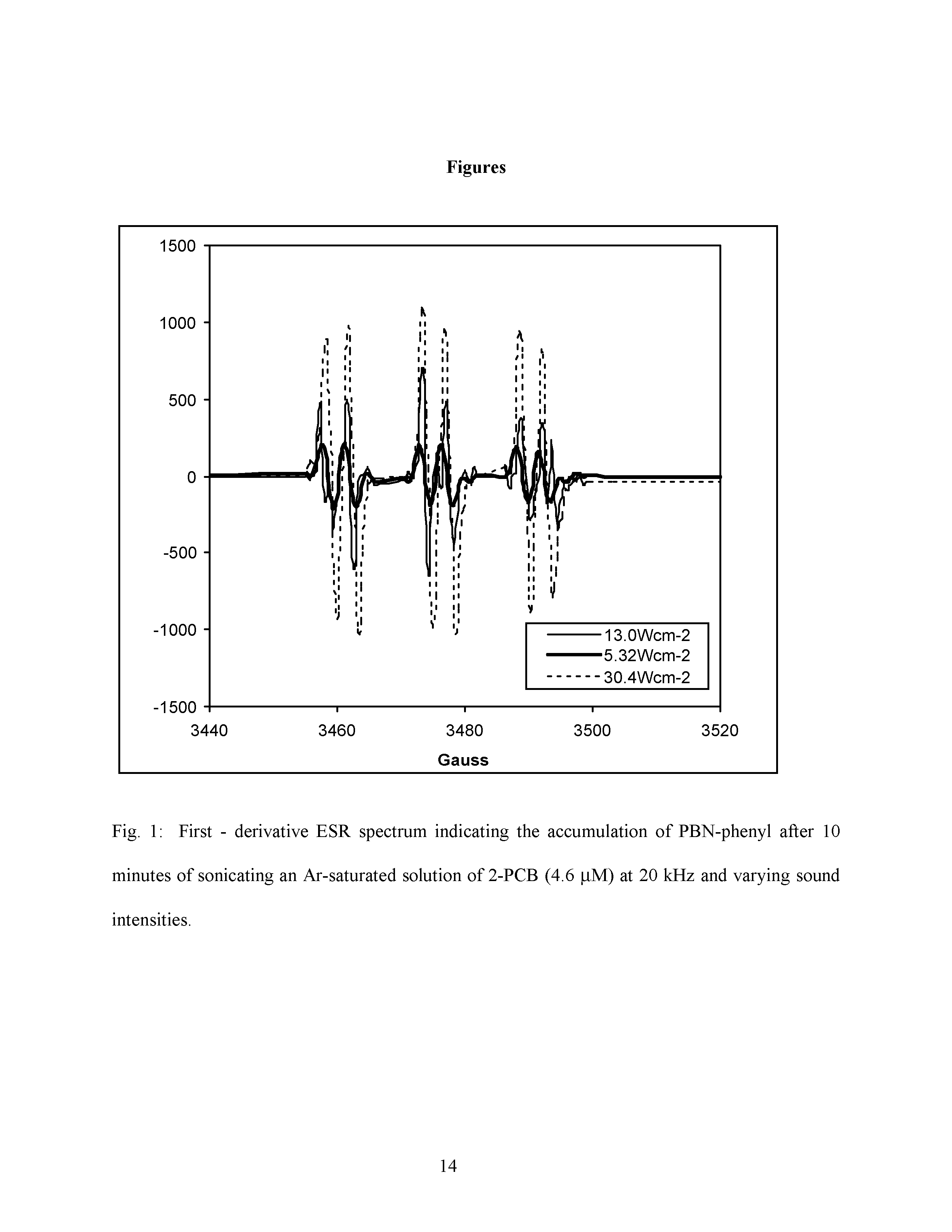 Fig. 1 First - derivative ESR spectrum indicating the accumulation of PBN-phenyl after 10 minutes of sonicating an Ar-saturated solution of 2-PCB (4.6 iM) at 20 kHz and varying sound intensities.