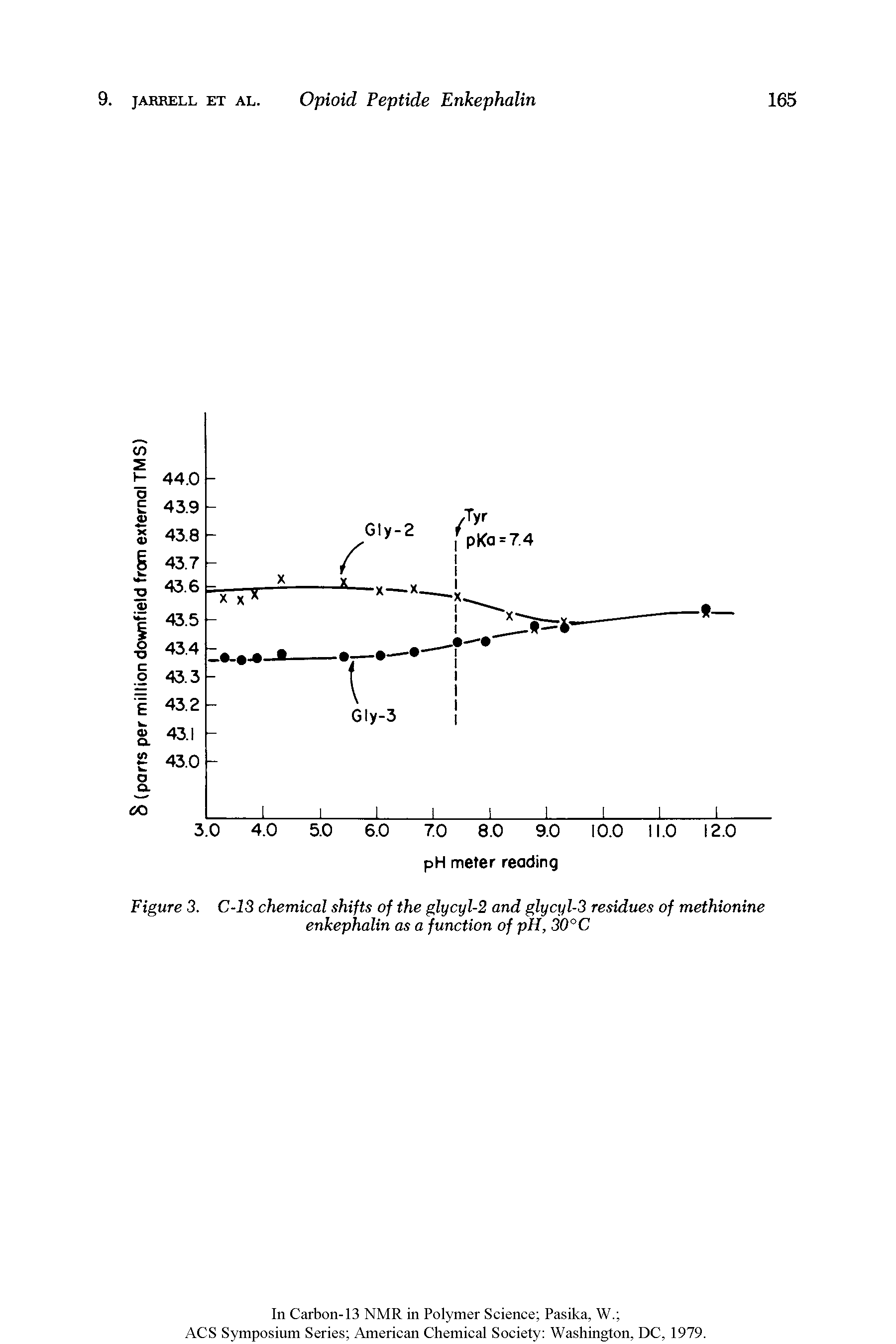 Figure 3. C-13 chemical shifts of the glycyl-2 and glycyl-3 residues of methionine enkephalin as a function of pH, 30°C...