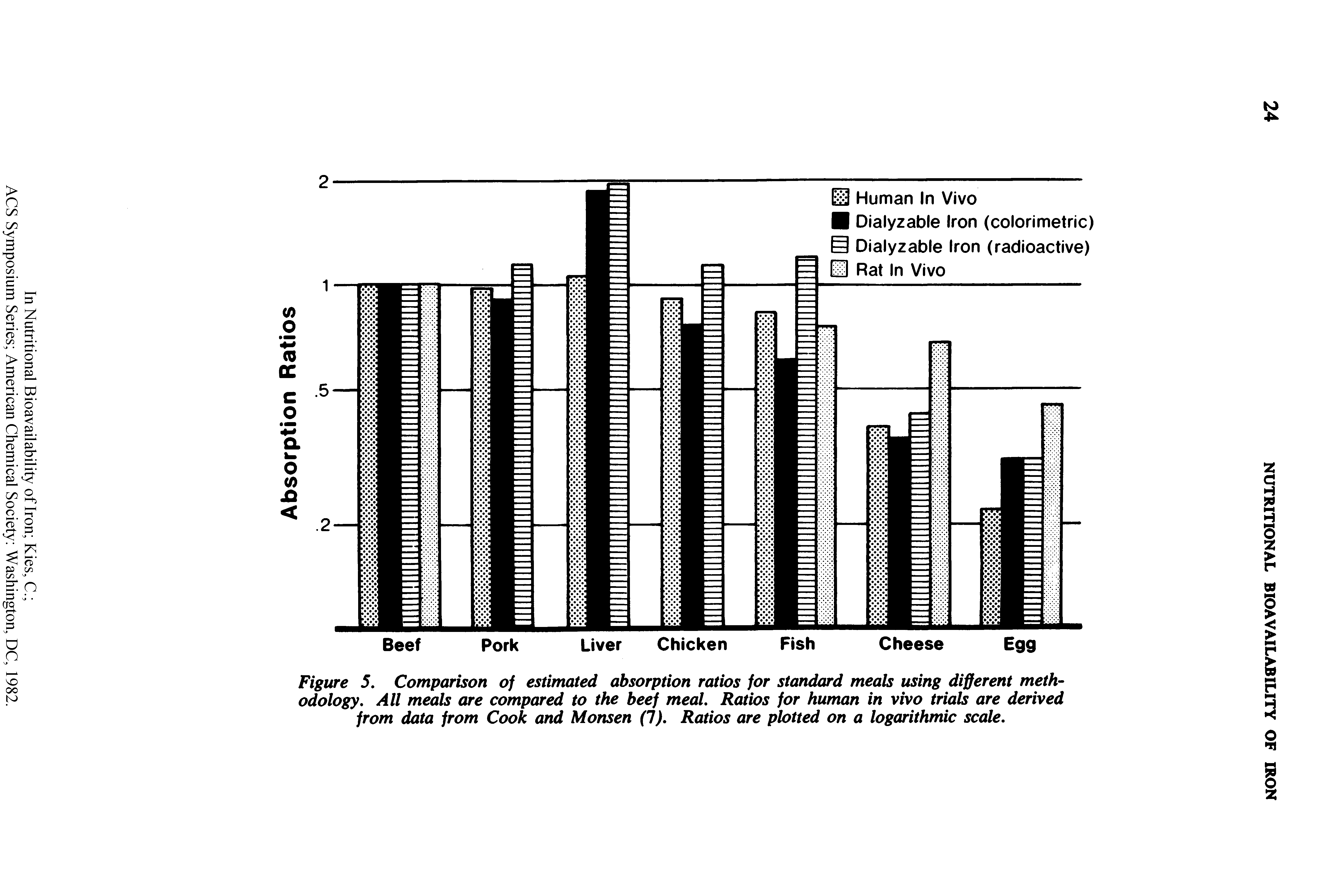 Figure 5. Comparison of estimated absorption ratios for standard meals using different methodology. All meals are compared to the beef meal. Ratios for human in vivo trials are derived from data from Cook and Monsen (1). Ratios are plotted on a logarithmic scale.