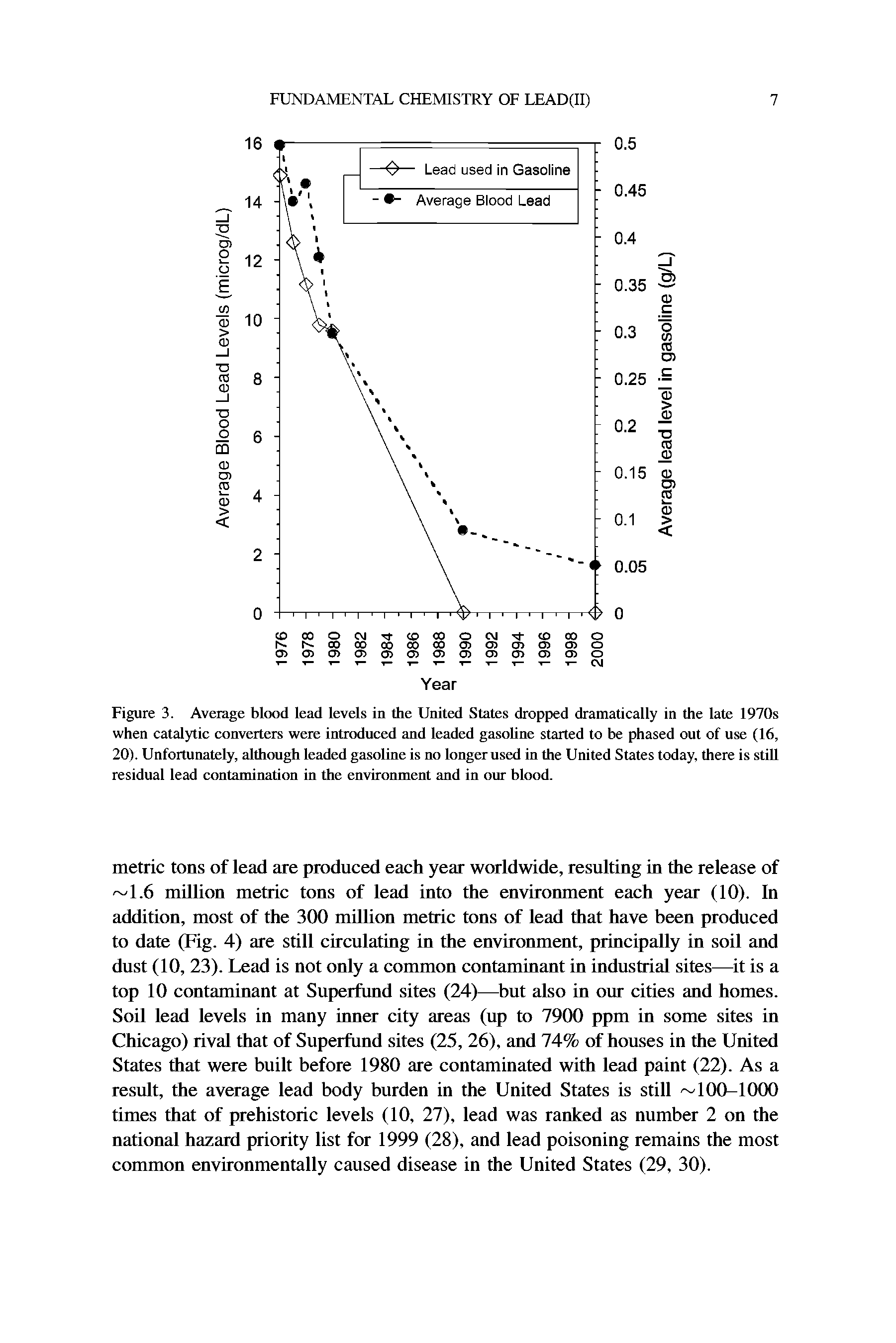 Figure 3. Average blood lead levels in the United States dropped dramatically in the late 1970s when catalytic converters were introduced and leaded gasohne started to be phased out of use (16, 20). Unfortunately, although leaded gasoline is no longer used in the United States today, there is still residual lead contamination in the environment and in our blood.