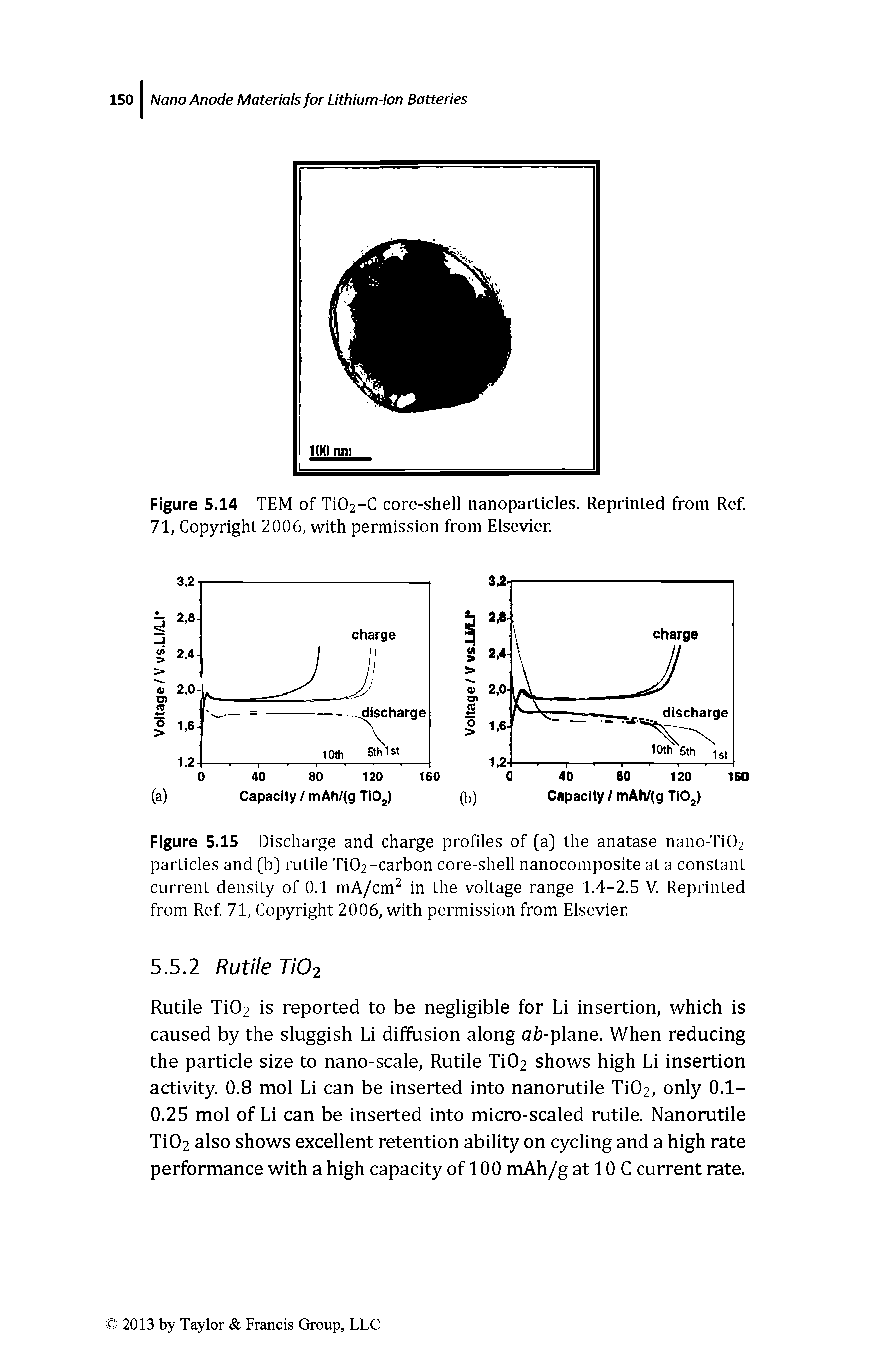 Figure 5.15 Discharge and charge profiles of (a] the anatase nano-Ti02 particles and (b) rutile Ti02-carbon core-shell nanocomposite at a constant current density of 0.1 mA/cm in the voltage range 1.4-2.5 V. Reprinted from Ref. 71, Copyright 2006, with permission from Elsevier.