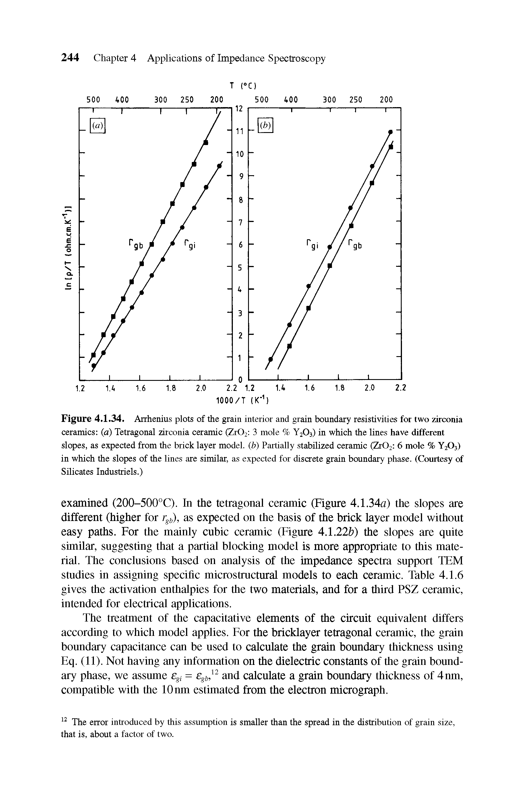 Figure 4.1.34. Arrhenius plots of the grain interior and grain boundary resistivities for two zirconia ceramics (a) Tetragonal zirconia ceramic (Zr02 3 mole % Y2O3) in which the lines have different slopes, as expected from the brick layer model, b) Partially stabilized ceramic (Zr02 6 mole % Y2O3) in which the slopes of the lines are similar, as expected for discrete grain boundary phase. (Courtesy of Silicates Industriels.)...