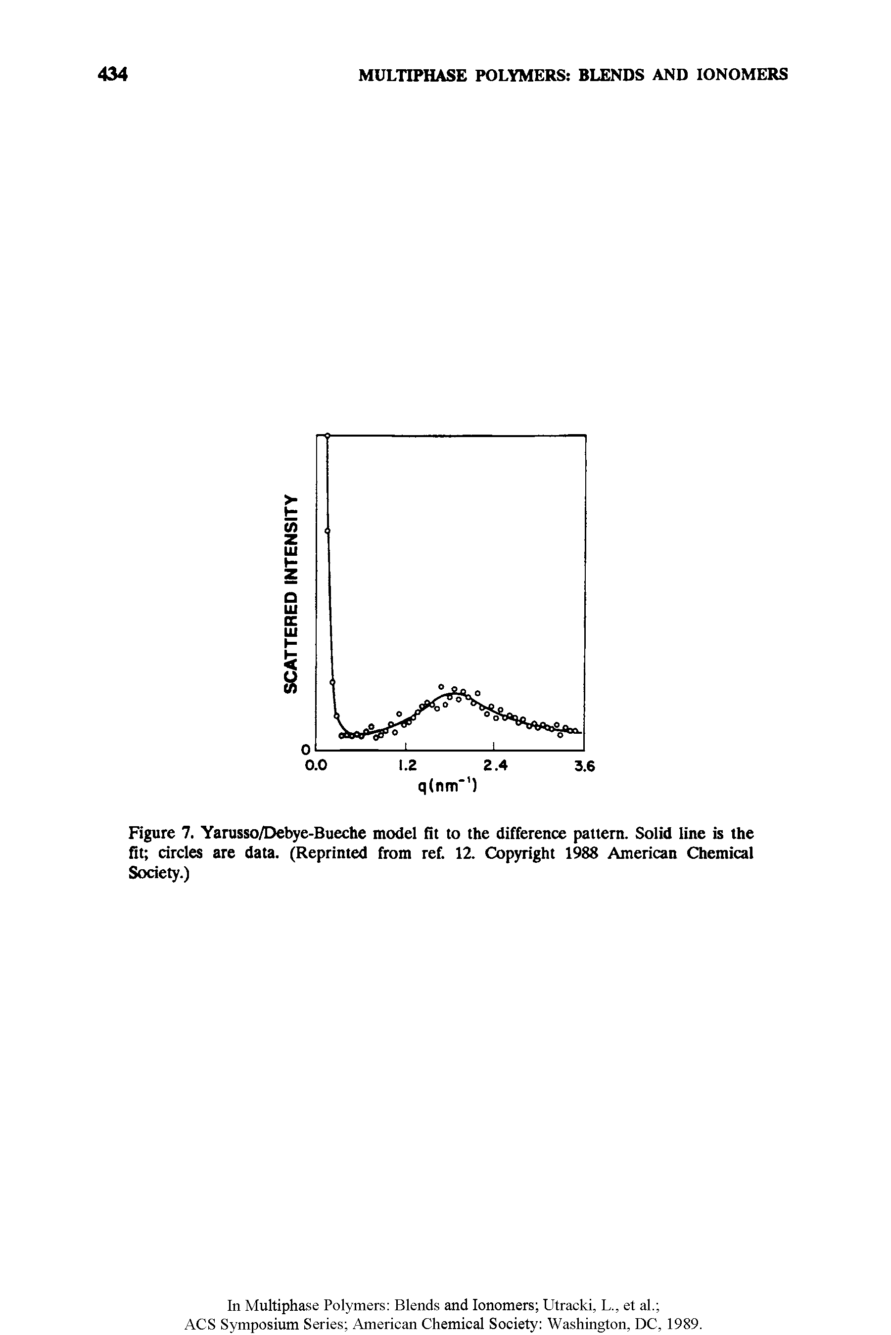 Figure 7. Yarusso/Debye-Bueche model fit to the difference pattern. Solid line is the fit circles are data. (Reprinted from ref. 12. Copyright 1988 American Chemical Society.)...