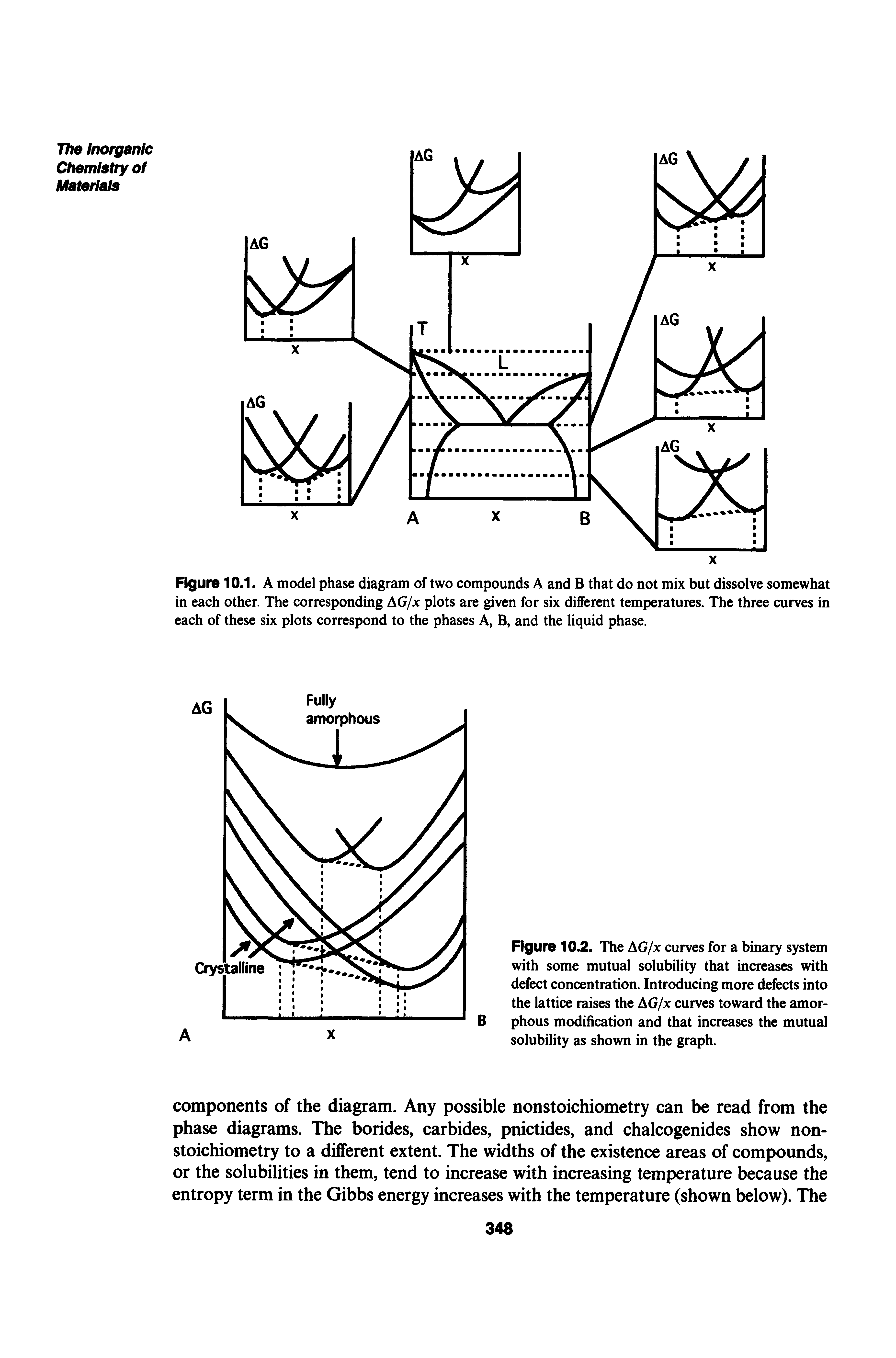 Figure 10.1. A model phase diagram of two compounds A and B that do not mix but dissolve somewhat in each other. The corresponding AG/x plots are given for six different temperatures. The three curves in each of these six plots correspond to the phases A, B, and the liquid phase.