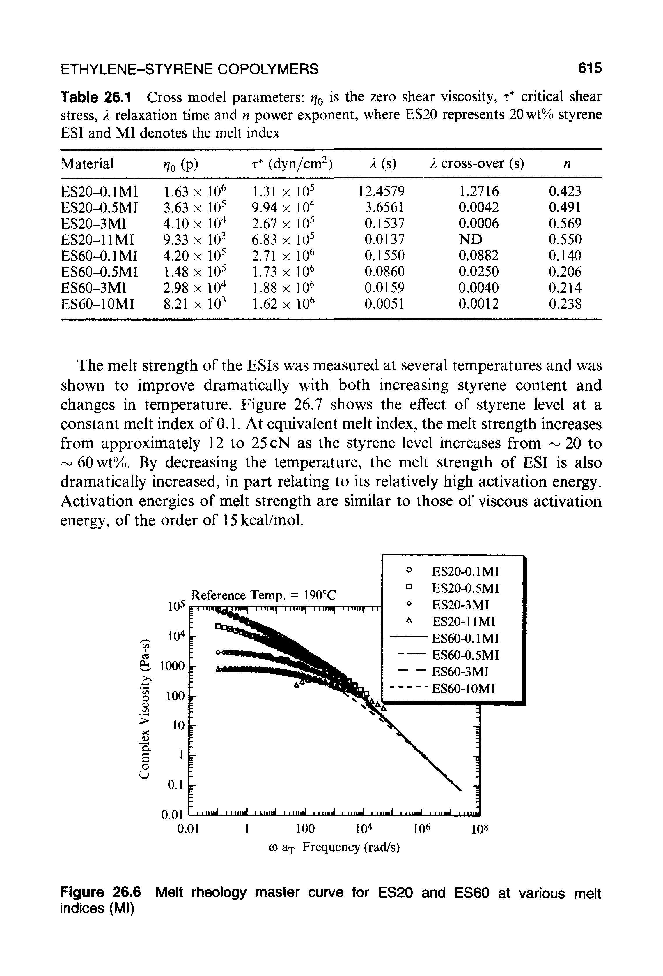 Figure 26.6 Melt rheology master curve for ES20 and ES60 at various melt indices (Ml)...