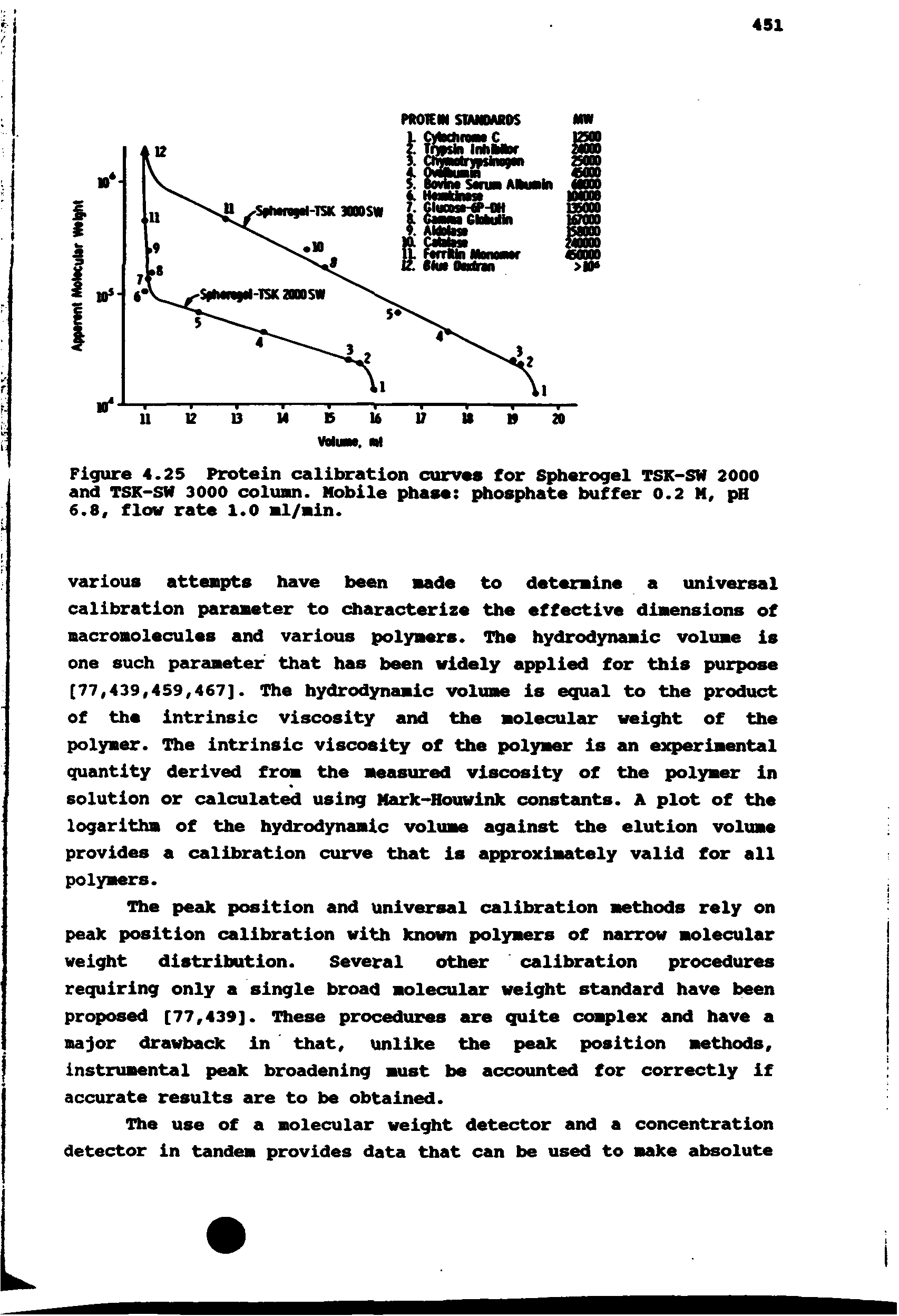 Figure 4.25 Protein calibration curves for Spherogel TSK-SN 2000 and TSK-SM 3000 colunn. Mobile phase phosphate buffer 0.2 M, pH 6.8, flow rate 1.0 sl/sin.
