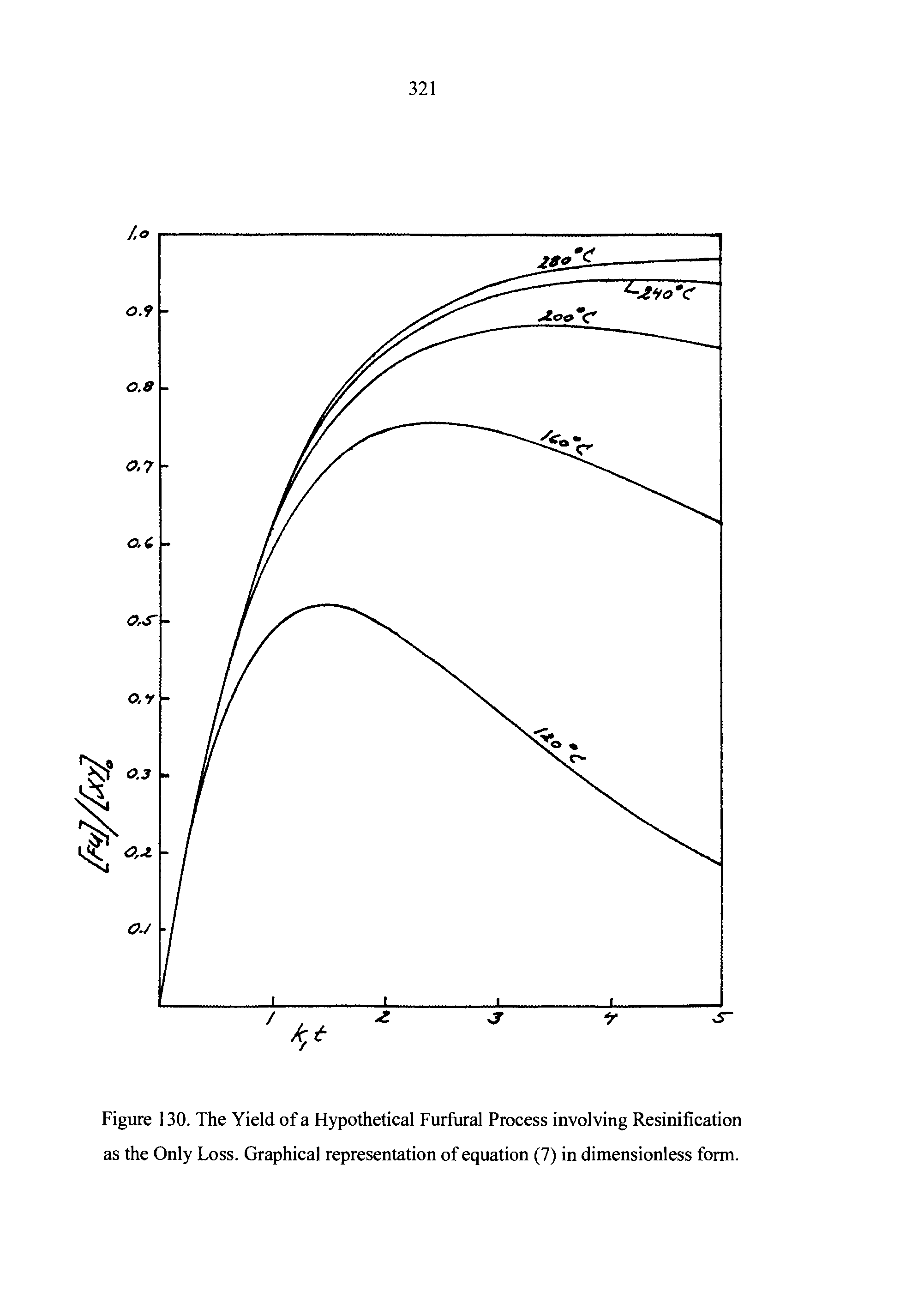Figure 130. The Yield of a Hypothetical Furfural Process involving Resinification as the Only Loss. Graphical representation of equation (7) in dimensionless form.