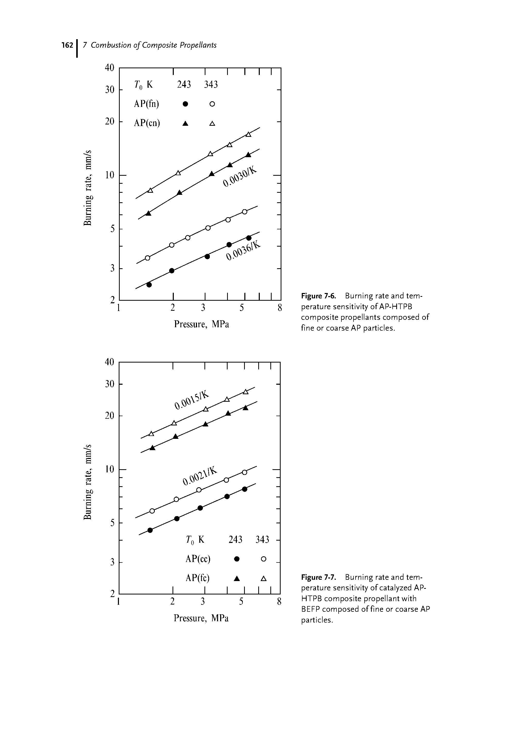 Figure 7-6. Burning rate and temperature sensitivity of AP-HTPB composite propellants composed of fine or coarse AP particles.