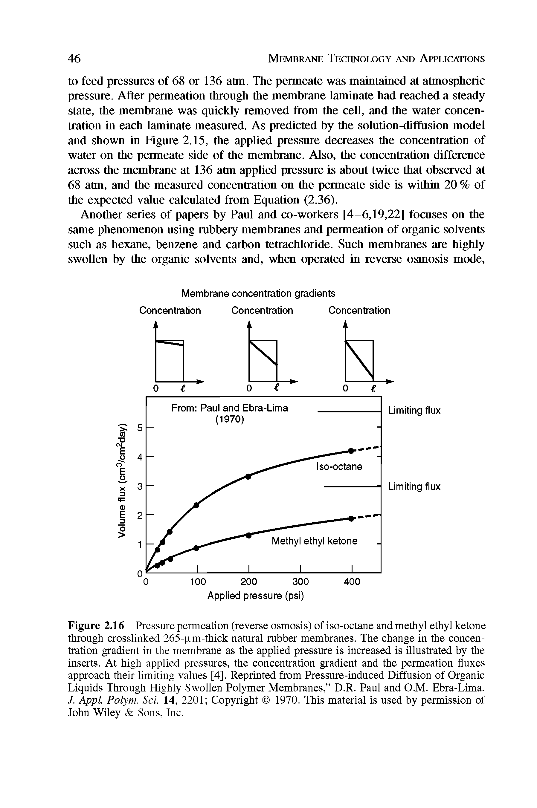 Figure 2.16 Pressure permeation (reverse osmosis) of iso-octane and methyl ethyl ketone through crosslinked 265-p.m-thick natural rubber membranes. The change in the concentration gradient in the membrane as the applied pressure is increased is illustrated by the inserts. At high applied pressures, the concentration gradient and the permeation fluxes approach their limiting values [4]. Reprinted from Pressure-induced Diffusion of Organic Liquids Through Highly Swollen Polymer Membranes, D.R. Paul and O.M. Ebra-Lima, J. Appl. Polym. Sci. 14, 2201 Copyright 1970. This material is used by permission of John Wiley Sons, Inc.