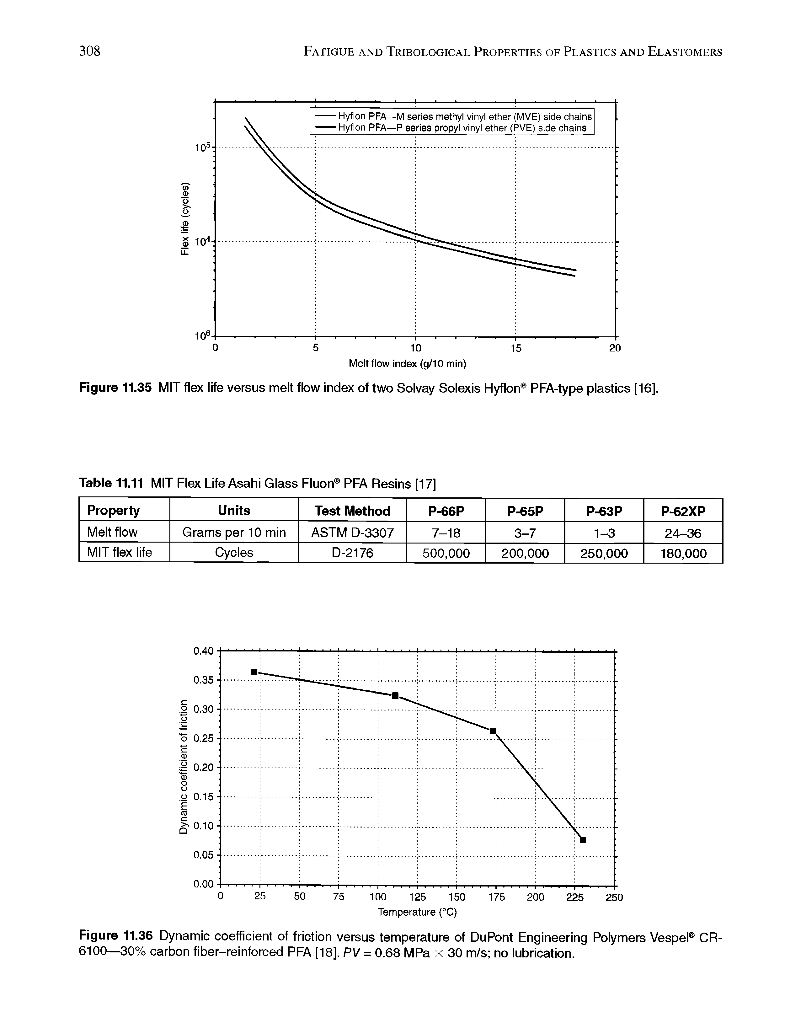 Figure 11.36 Dynamic coefficient of friction versus temperature of DuPont Engineering Polymers Vespel CR-6100—30% carbon fiber-reinforced PFA [18], PV = 0.68 MPa x 30 m/s no lubrication.
