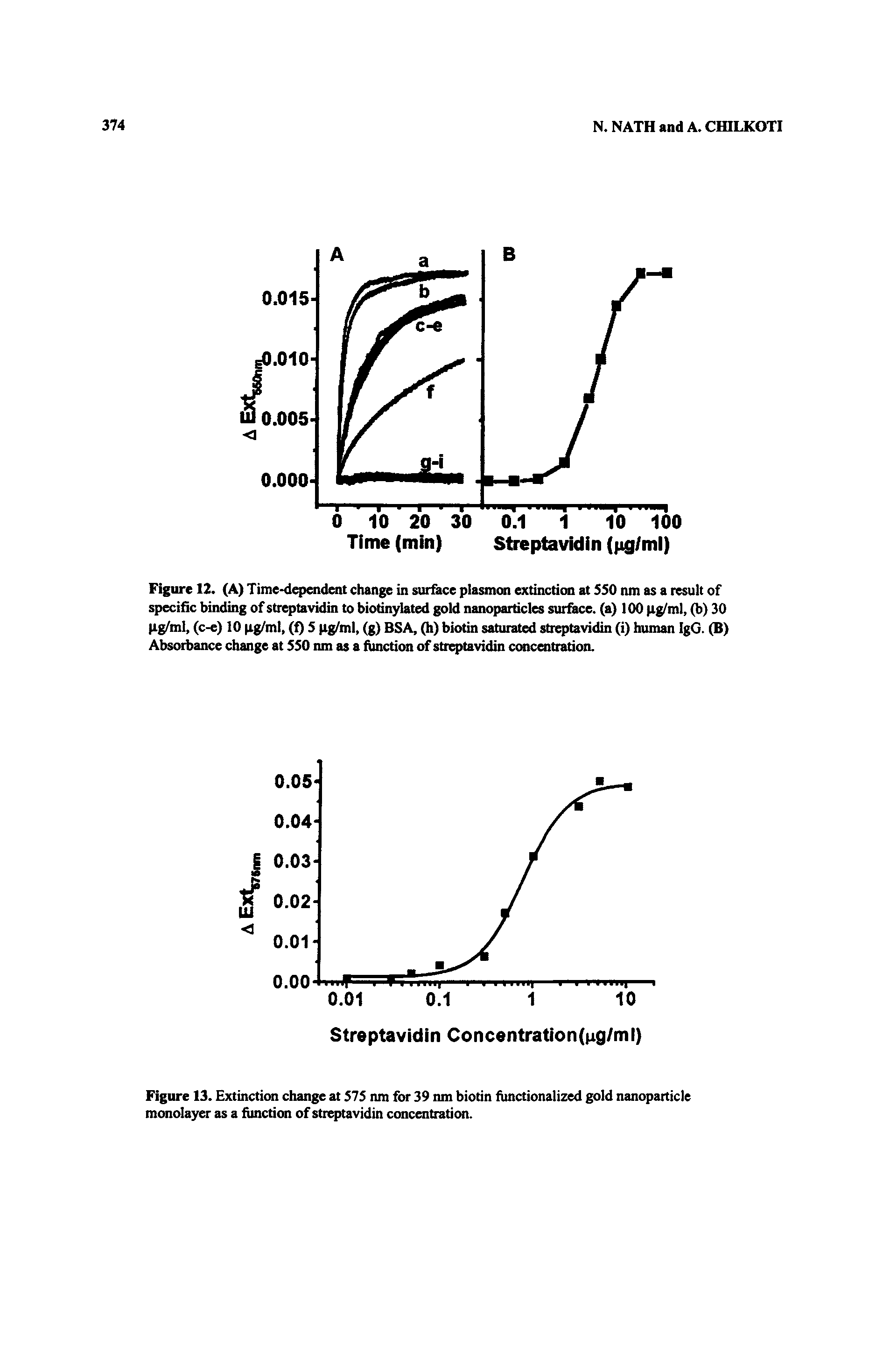 Figure 13. Extinction change at 575 nm for 39 nm biotin fiinctionalized gold nanopatticle montdayo- as a fiinctian of streptavidin concentration.