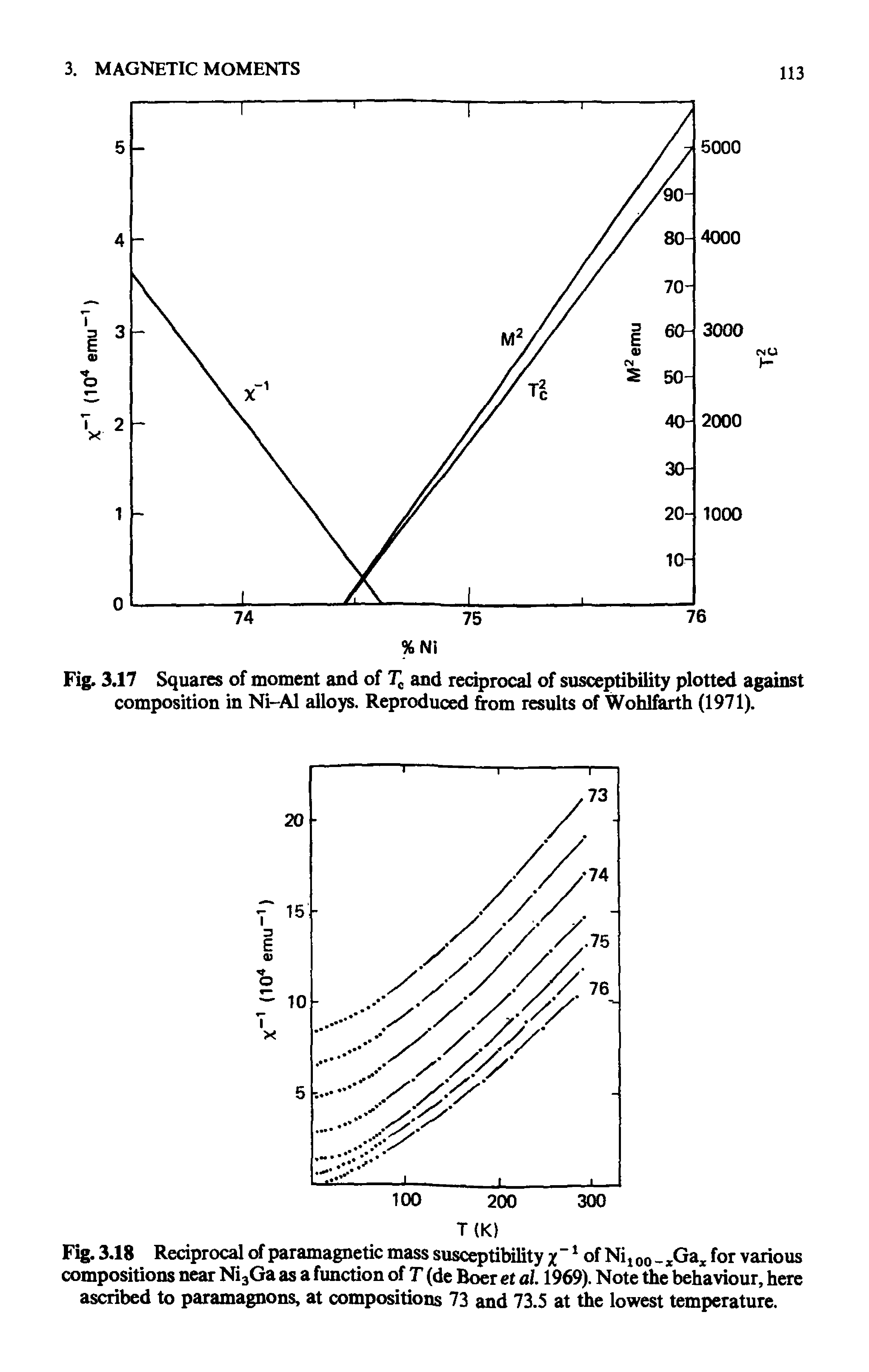 Fig. 3.18 Reciprocal of paramagnetic mass susceptibility x 1 of Ni 00 - Gax for various compositions near Ni3Ga as a function of T (de Boer et al 1969). Note the behaviour, here ascribed to paramagnons, at compositions 73 and 73.5 at the lowest temperature.