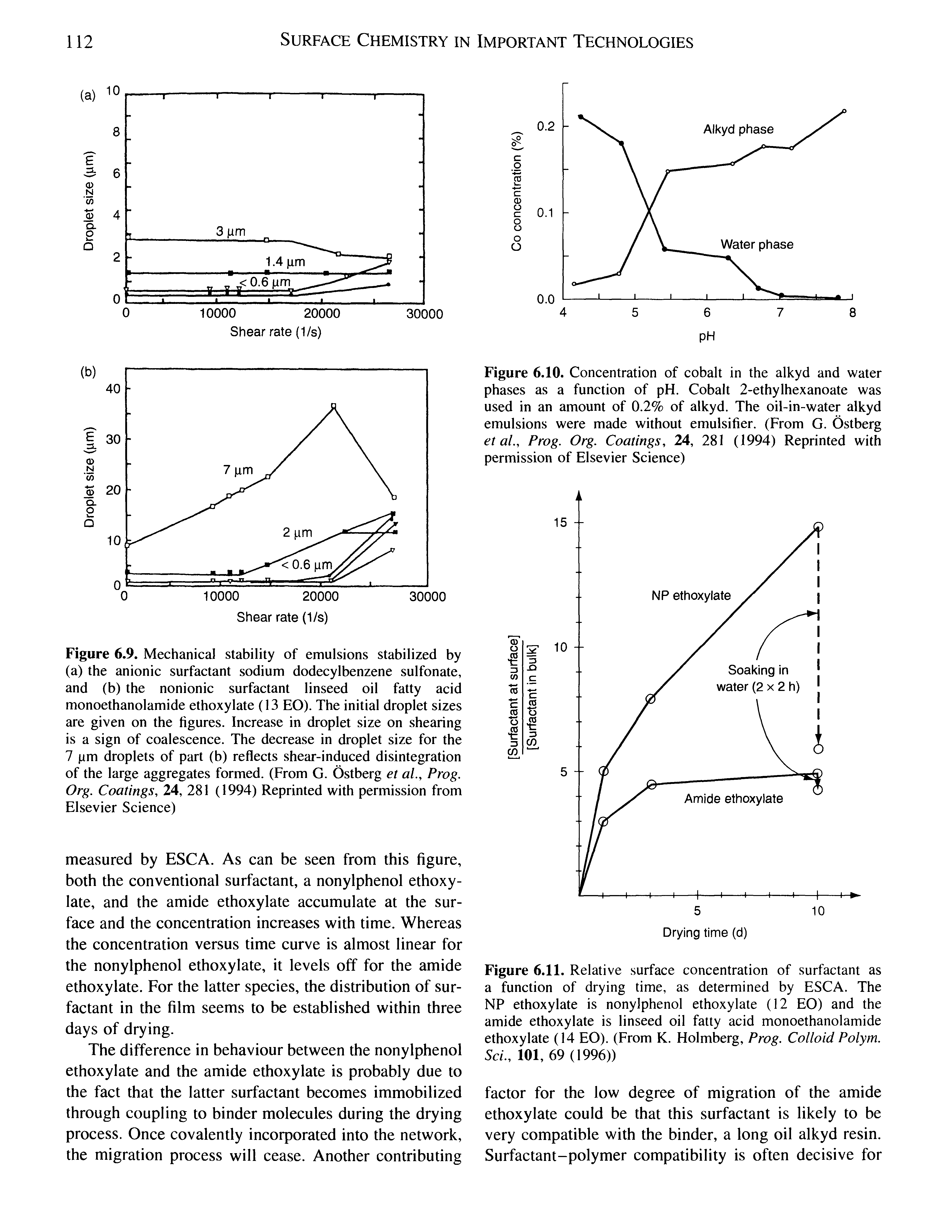 Figure 6.10. Concentration of cobalt in the alkyd and water phases as a function of pH. Cobalt 2-ethylhexanoate was used in an amount of 0.2% of alkyd. The oil-in-water alkyd emulsions were made without emulsifier. (From G. Ostberg et aL, Prog. Org. Coatings, 24, 281 (1994) Reprinted with permission of Elsevier Science)...
