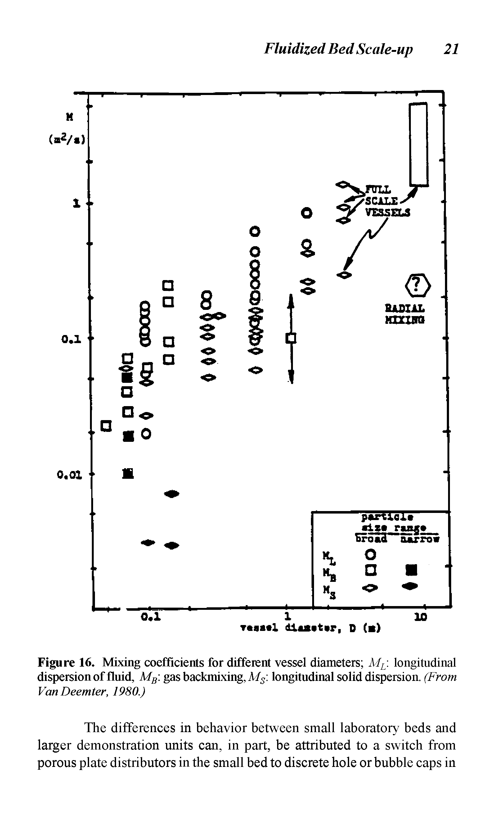Figure 16. Mixing coefficients for different vessel diameters Ml longitudinal dispersion of fluid, MB gas backmixing, Ms longitudinal solid dispersion. (From Van Deemter, 1980.)...