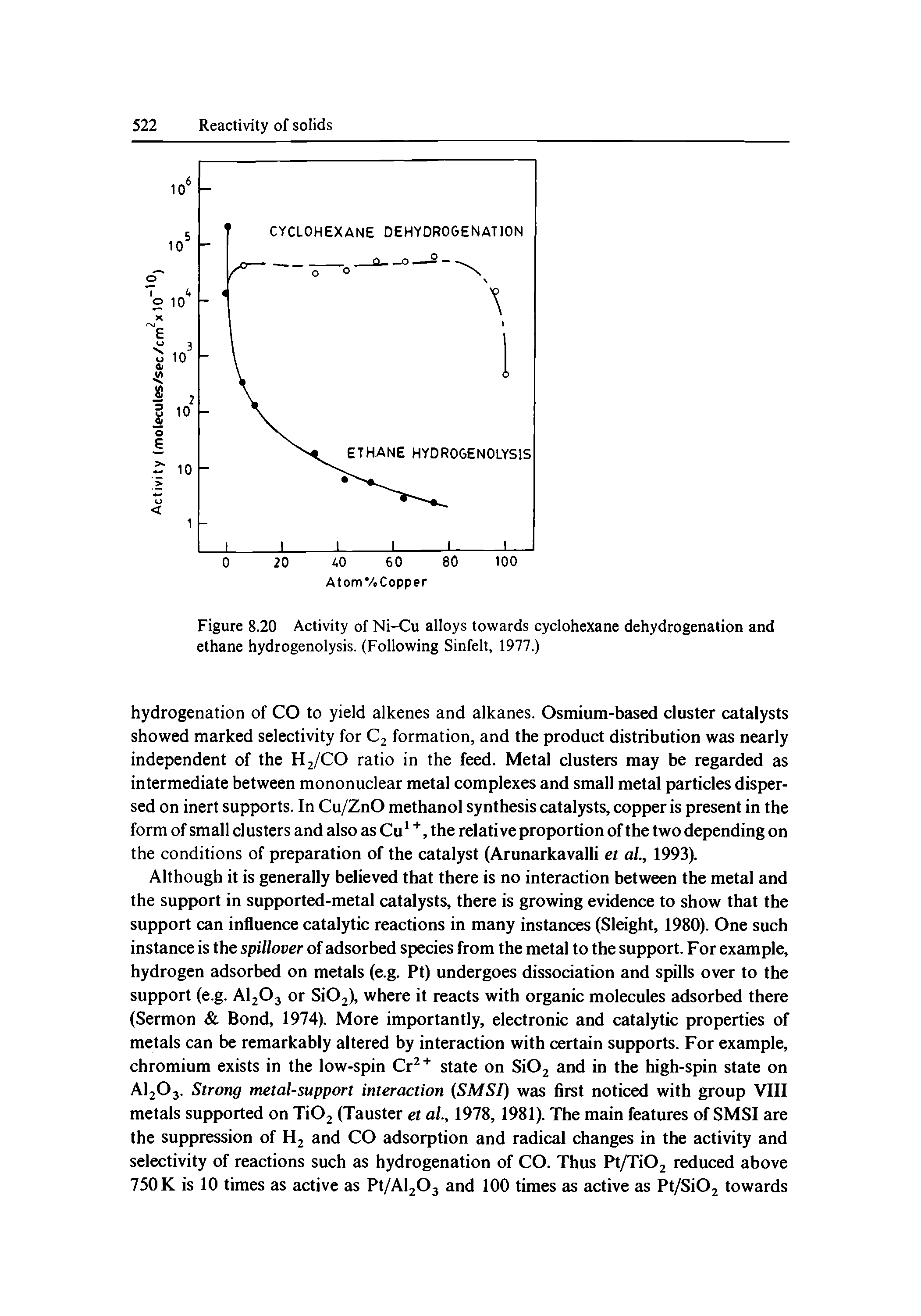 Figure 8.20 Activity of Ni-Cu alloys towards cyclohexane dehydrogenation and ethane hydrogenolysis. (Following Sinfelt, 1977.)...