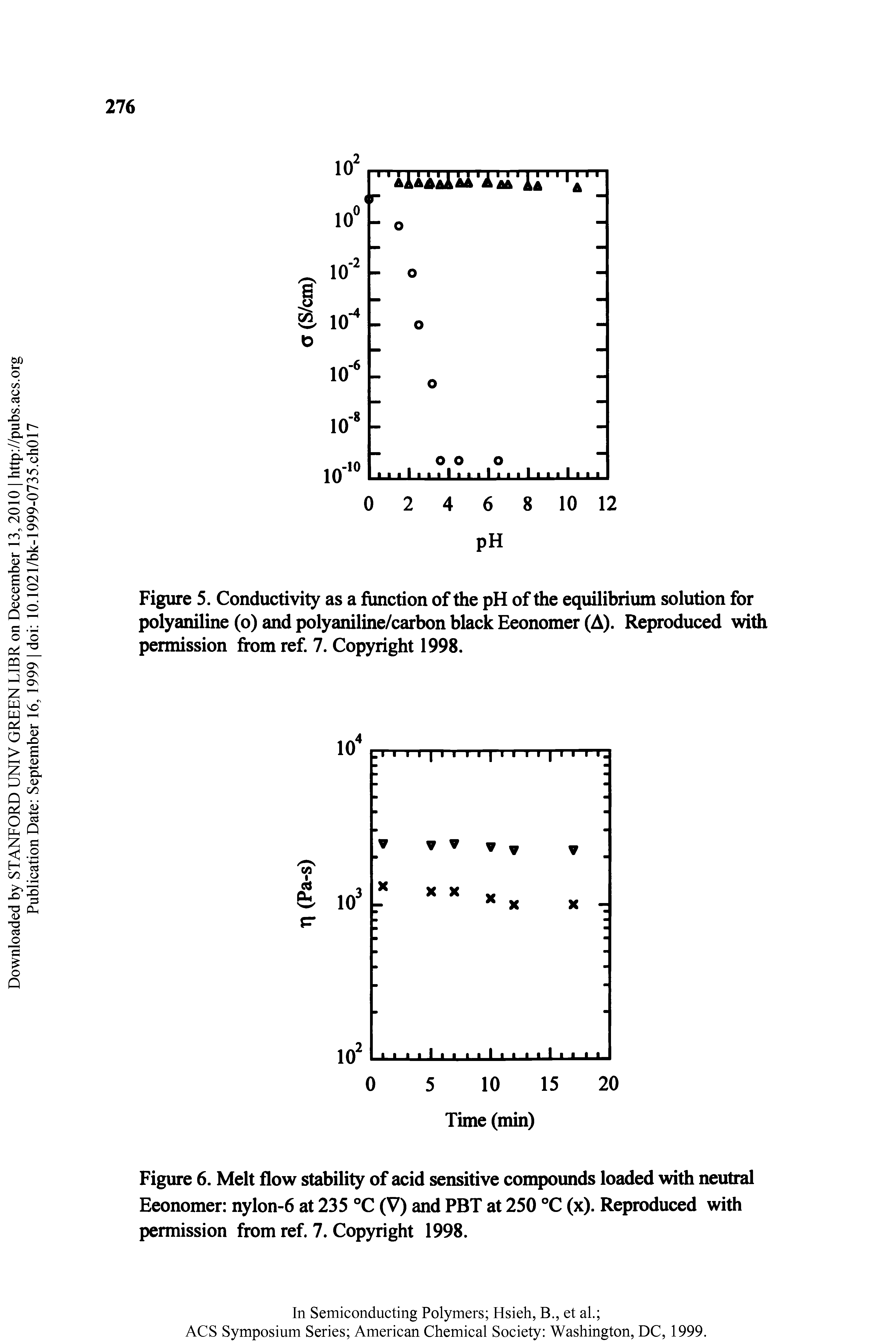Figure 6. Melt flow stability of acid sensitive compounds loaded with neutral Eeonomer nylon-6 at 235 °C (V) and PBT at 250 °C (x). Reproduced with permission from ref. 7. Copyright 1998.