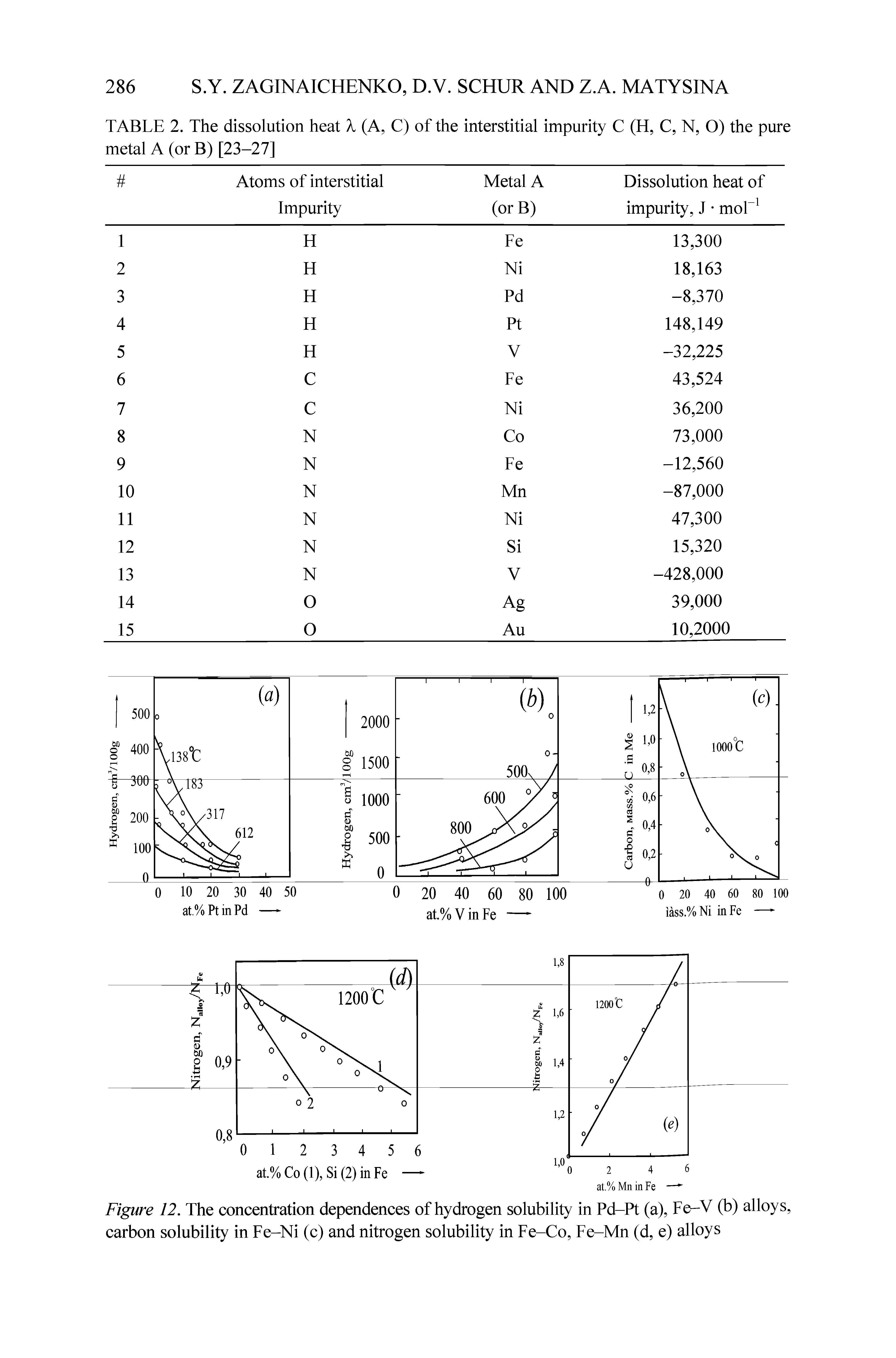 Figure 12. The concentration dependences of hydrogen solubility in Pd-Pt (a), Fe-V (b) alloys, carbon solubility in Fe-Ni (c) and nitrogen solubility in Fe-Co, Fe-Mn (d, e) alloys...