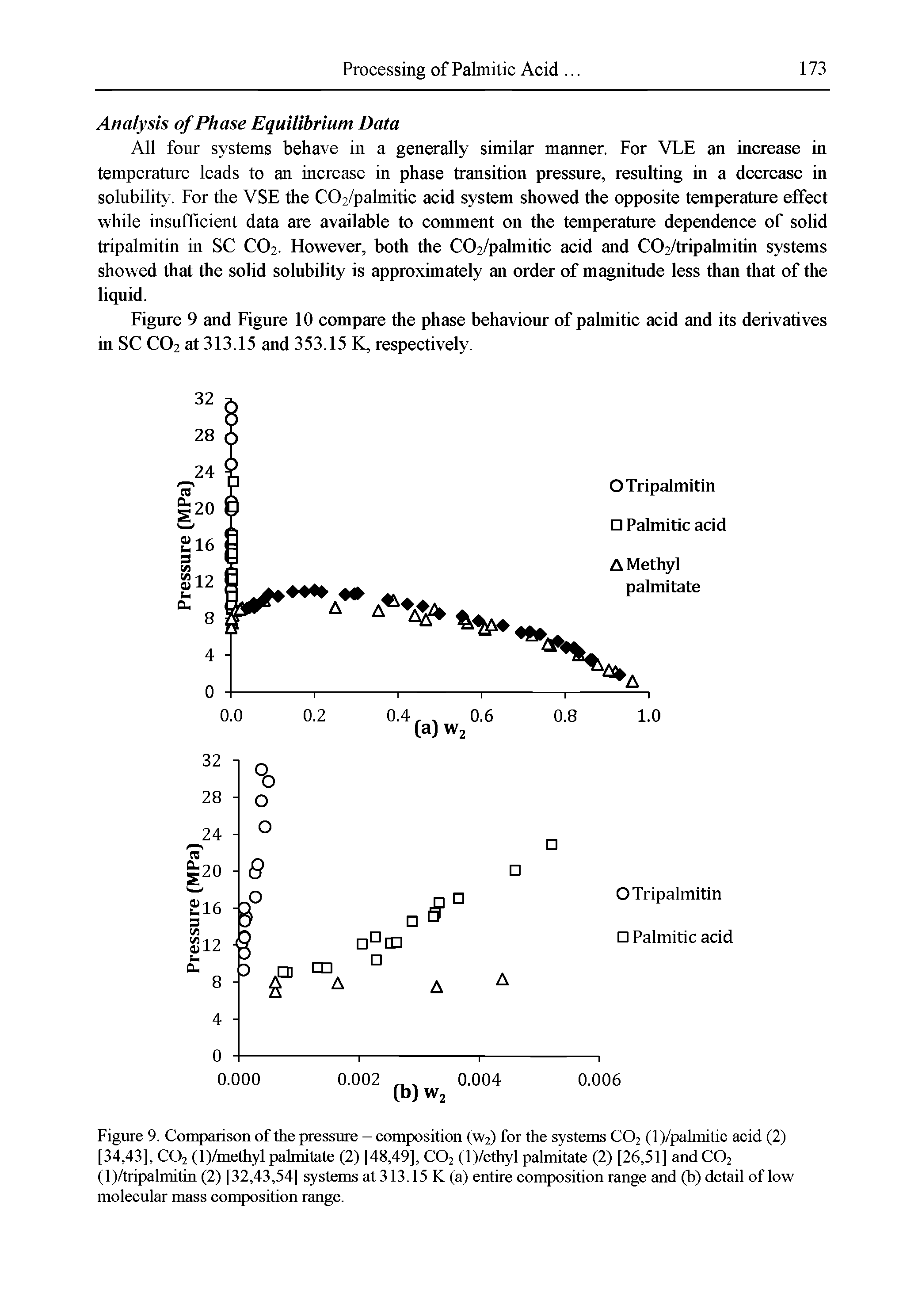 Figure 9. Comparison of the pressure - composition (W2) for the systems CO2 (l)/palmitic acid (2) [34,43], CO2 (l)/methyl palmitate (2) [48,49], COj (l)/ethyl palmitate (2) [26,51] andC02 (l)/tripalmitin (2) [32,43,54] systems at 313.15 K (a) entire composition range and (b) detail of low molecular mass composition range.