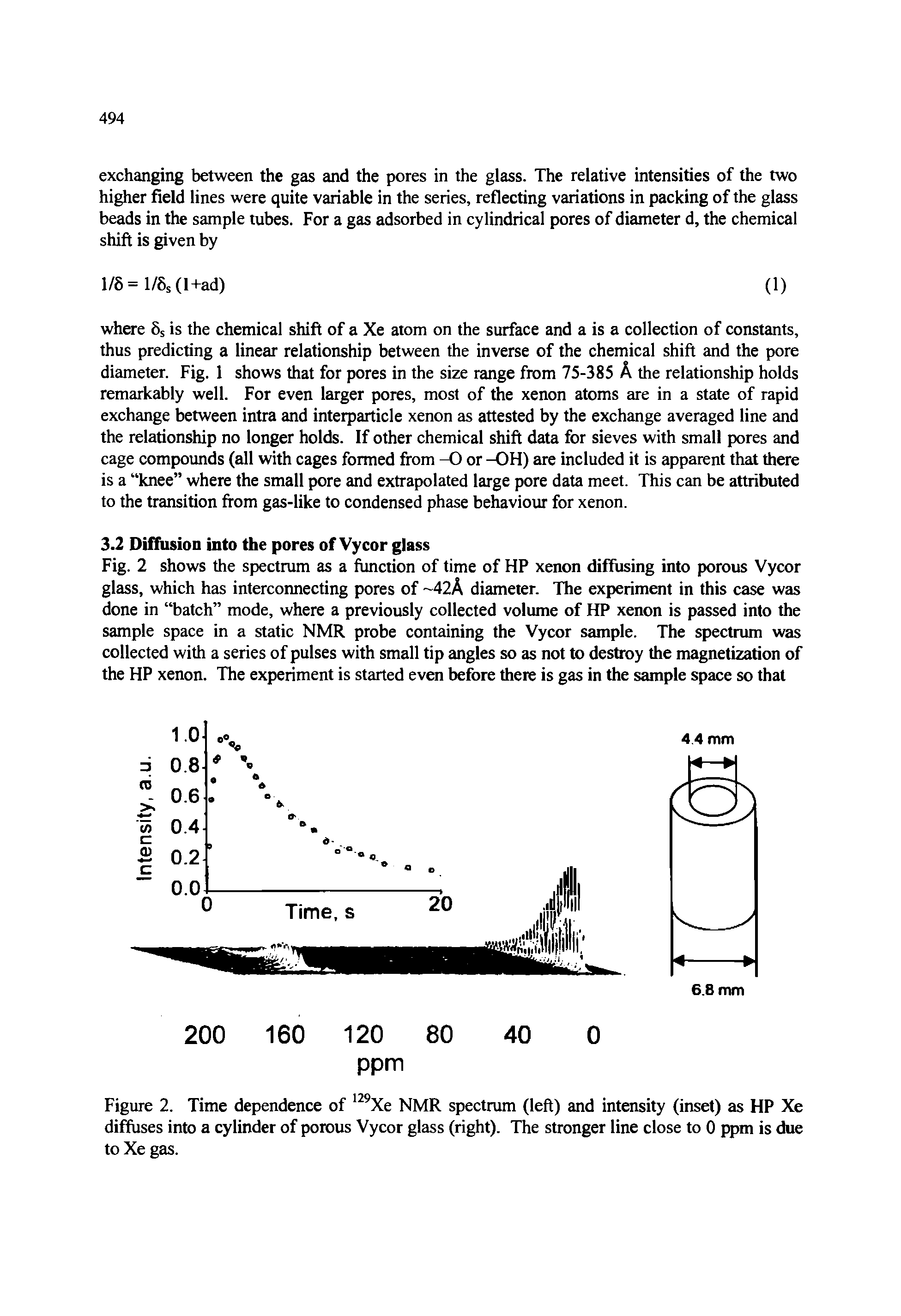 Figure 2. Time dependence of 129Xe NMR spectrum (left) and intensity (inset) as HP Xe diffuses into a cylinder of porous Vycor glass (right). The stronger line close to 0 ppm is due to Xe gas.