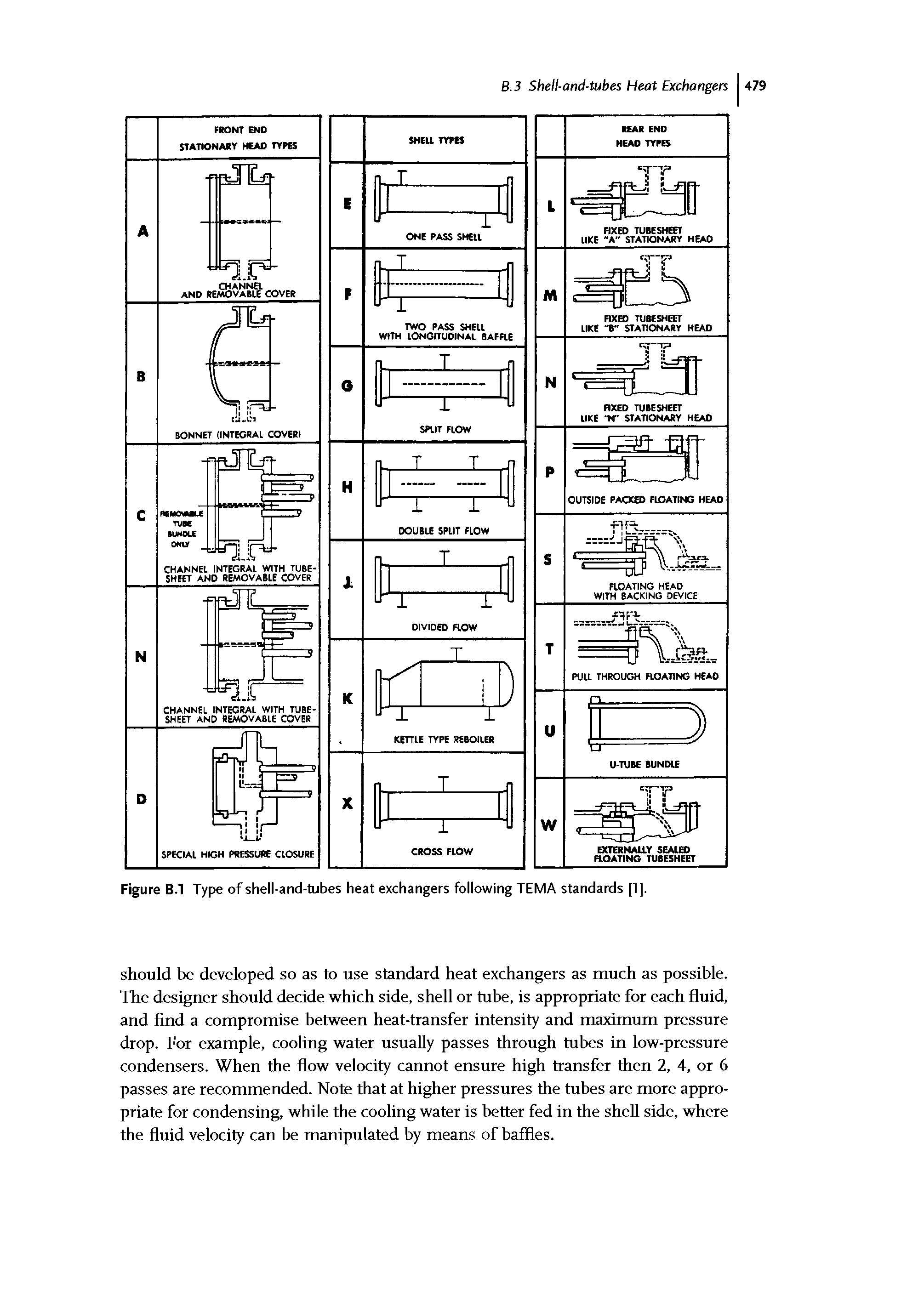 Figure B.l Type of shell-and-tubes heat exchangers following TEMA standards [1].