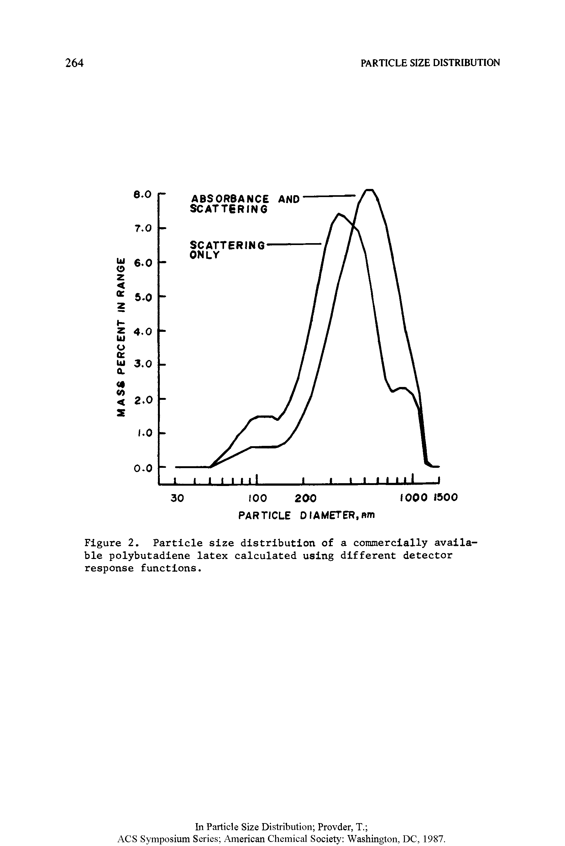 Figure 2. Particle size distribution of a commercially available polybutadiene latex calculated using different detector response functions.