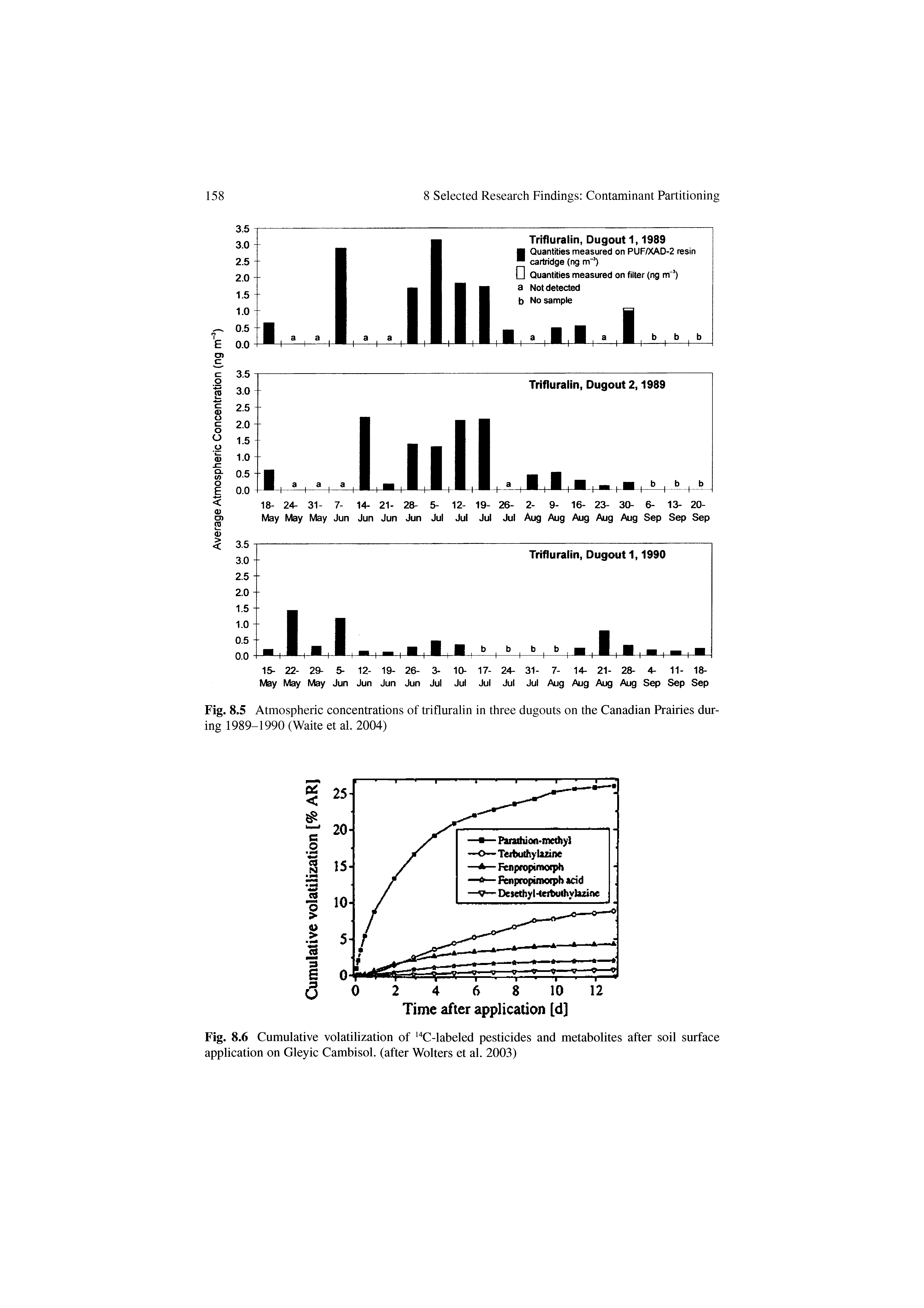 Fig. 8.6 Cumulative volatilization of " C-labeled pesticides and metabolites after soil surface application on Gleyic Cambisol. (after Wolters et al. 2003)...