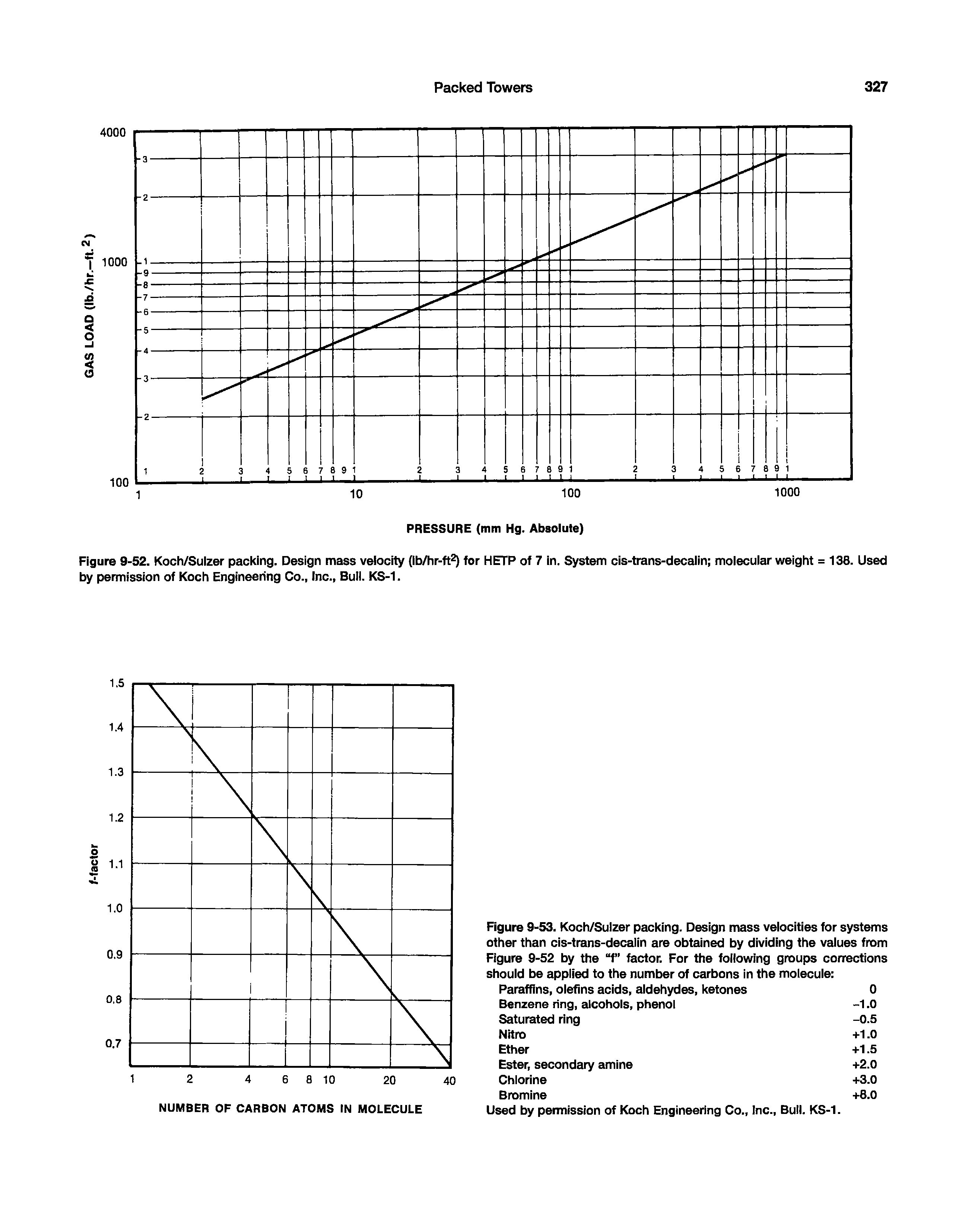Figure 9-52. Koch/Sulzer packing. Design mass velocity (ib/hr-ft ) for HETP of 7 in. System cis-trans-decaiin moiecuiar weight = 138. Used by permission of Koch Engineering Co., Inc., Bull. KS-1.