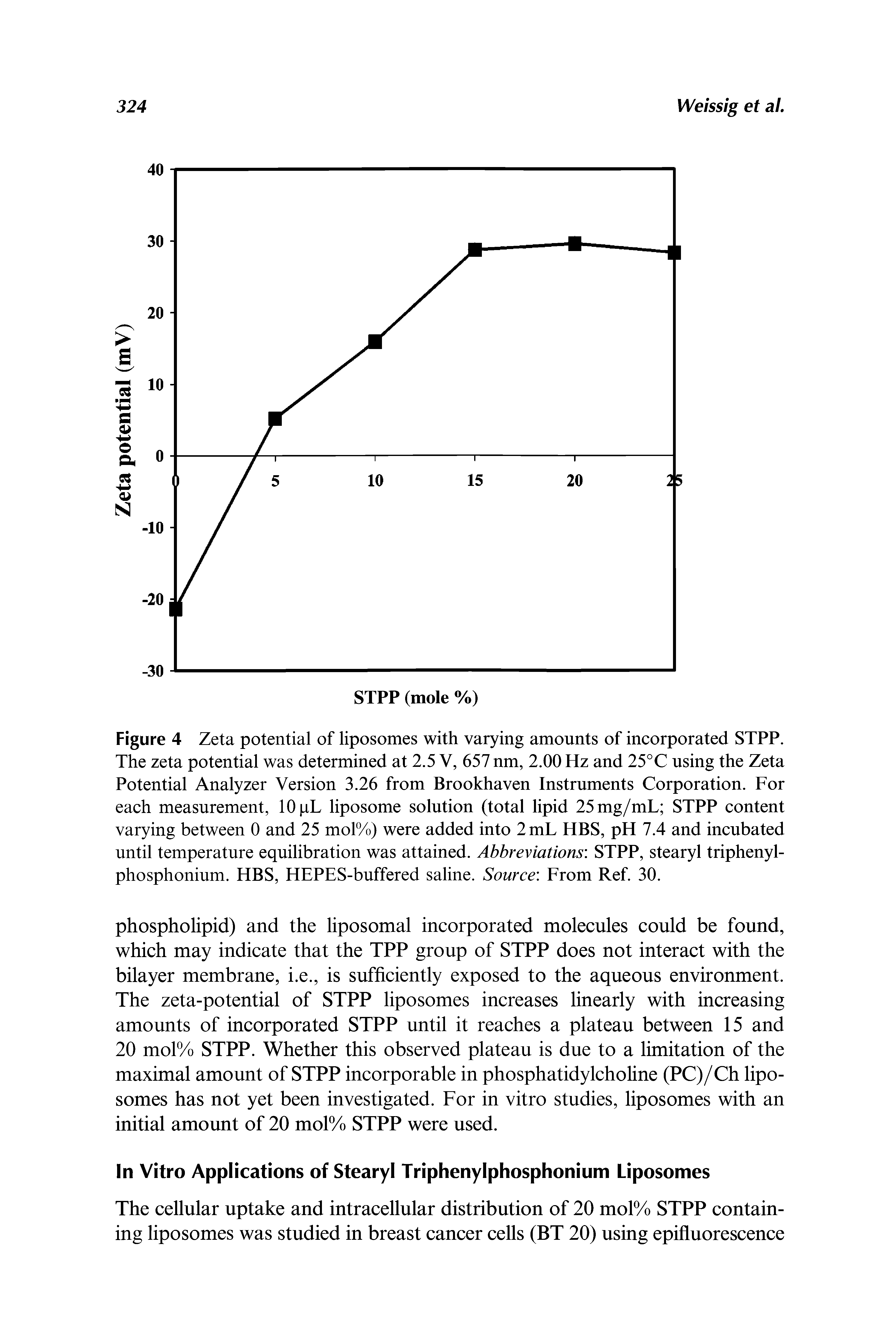 Figure 4 Zeta potential of liposomes with varying amounts of incorporated STPP. The zeta potential was determined at 2.5 V, 657 nm, 2.00 Hz and 25°C using the Zeta Potential Analyzer Version 3.26 from Brookhaven Instruments Corporation. For each measurement, 10 pL liposome solution (total lipid 25mg/mL STPP content varying between 0 and 25 mol%) were added into 2mL HBS, pH 7.4 and incubated until temperature equilibration was attained. Abbreviations STPP, stearyl triphenyl-phosphonium. HBS, HEPES-buffered saline. Source From Ref. 30.