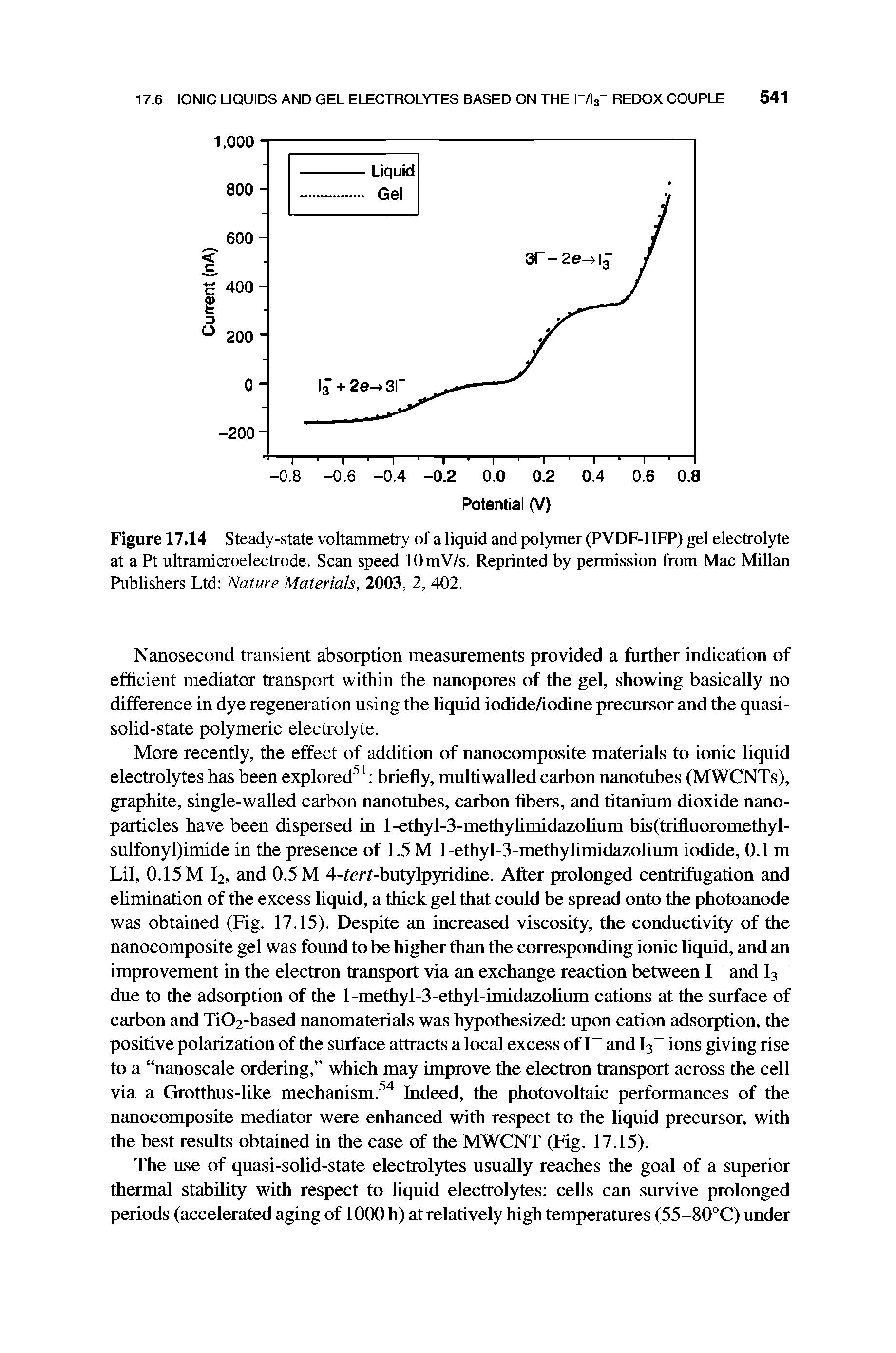 Figure 17.14 Steady-state voltammetry of a liquid and polymer (PVDF-HFP) gel electrolyte at a Pt ultramicroelectrode. Scan speed lOmV/s. Reprinted by permission from Mac Millan Publishers Ltd Nature Materials, 2003, 2, 402.